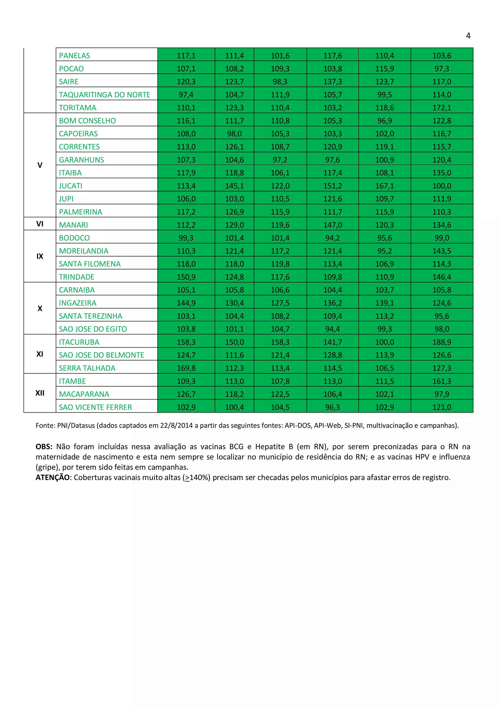 4 
PANELAS 117,1 111,4 101,6 117,6 110,4 103,6 
POCAO 107,1 108,2 109,3 103,8 115,9 97,3 
SAIRE 120,3 123,7 98,3 137,3 123,7 117,0 
TAQUARITINGA DO NORTE 97,4 104,7 111,9 105,7 99,5 114,0 
TORITAMA 110,1 123,3 110,4 103,2 118,6 172,1 
V 
BOM CONSELHO 116,1 111,7 110,8 105,3 96,9 122,8 
CAPOEIRAS 108,0 98,0 105,3 103,3 102,0 116,7 
CORRENTES 113,0 126,1 108,7 120,9 119,1 115,7 
GARANHUNS 107,3 104,6 97,2 97,6 100,9 120,4 
ITAIBA 117,9 118,8 106,1 117,4 108,1 135,0 
JUCATI 113,4 145,1 122,0 151,2 167,1 100,0 
JUPI 106,0 103,0 110,5 121,6 109,7 111,9 
PALMEIRINA 117,2 126,9 115,9 111,7 115,9 110,3 
VI 
MANARI 112,2 129,0 119,6 147,0 120,3 134,6 
IX 
BODOCO 99,3 101,4 101,4 94,2 95,6 99,0 
MOREILANDIA 110,3 121,4 117,2 121,4 95,2 143,5 
SANTA FILOMENA 118,0 118,0 119,8 113,4 106,9 114,3 
TRINDADE 150,9 124,8 117,6 109,8 110,9 146,4 
X 
CARNAIBA 105,1 105,8 106,6 104,4 103,7 105,8 
INGAZEIRA 144,9 130,4 127,5 136,2 139,1 124,6 
SANTA TEREZINHA 103,1 104,4 108,2 109,4 113,2 95,6 
SAO JOSE DO EGITO 103,8 101,1 104,7 94,4 99,3 98,0 
XI 
ITACURUBA 158,3 150,0 158,3 141,7 100,0 188,9 
SAO JOSE DO BELMONTE 124,7 111,6 121,4 128,8 113,9 126,6 
SERRA TALHADA 169,8 112,3 113,4 114,5 106,5 127,3 
XII 
ITAMBE 109,3 113,0 107,8 113,0 111,5 161,3 
MACAPARANA 126,7 118,2 122,5 106,4 102,1 97,9 
SAO VICENTE FERRER 102,9 100,4 104,5 96,3 102,9 121,0 
Fonte: PNI/Datasus (dados captados em 22/8/2014 a partir das seguintes fontes: API-DOS, API-Web, SI-PNI, multivacinação e campanhas). 
OBS: Não foram incluídas nessa avaliação as vacinas BCG e Hepatite B (em RN), por serem preconizadas para o RN na maternidade de nascimento e esta nem sempre se localizar no município de residência do RN; e as vacinas HPV e influenza (gripe), por terem sido feitas em campanhas. 
ATENÇÃO: Coberturas vacinais muito altas (>140%) precisam ser checadas pelos municípios para afastar erros de registro. 
 