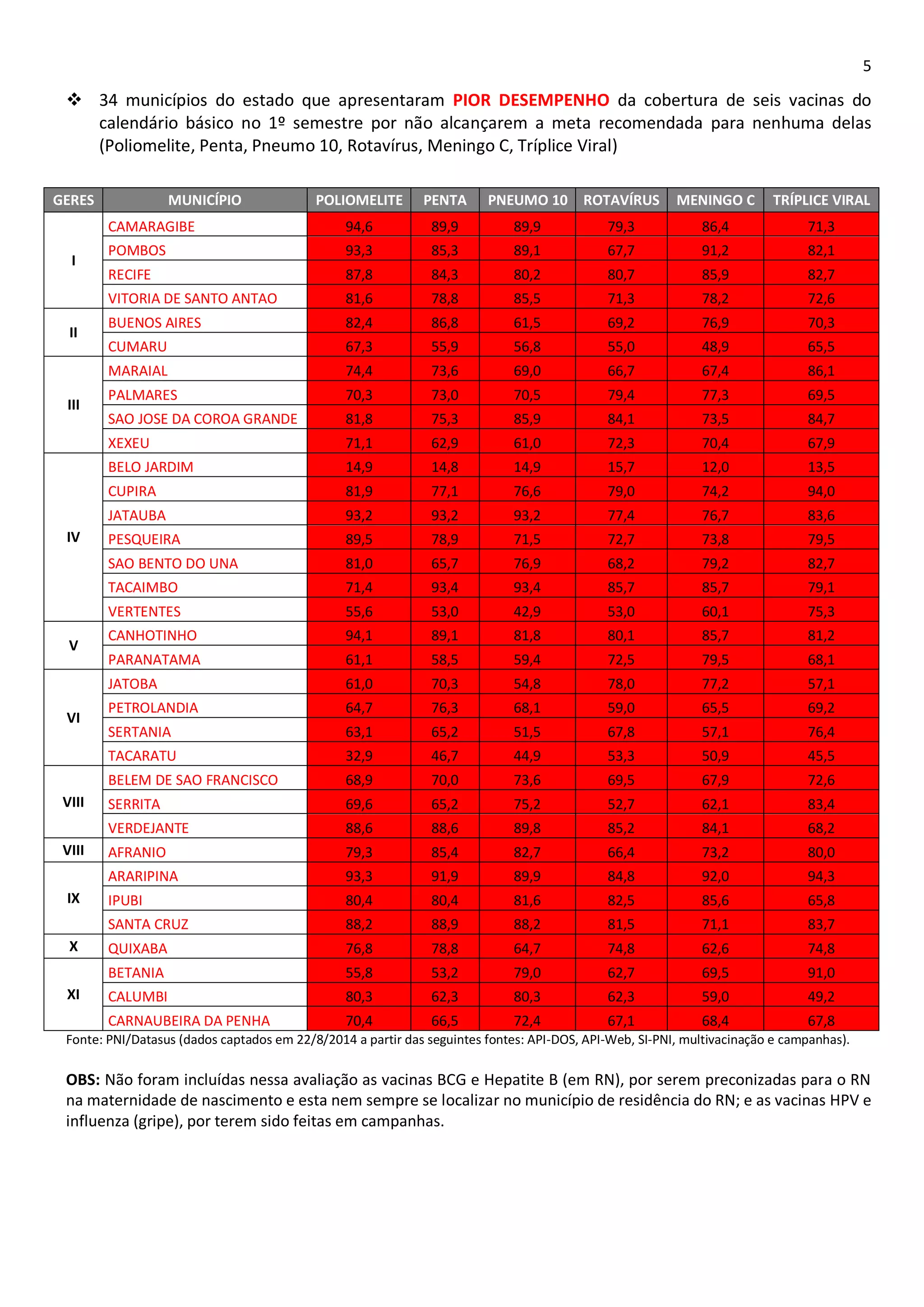 5 
 34 municípios do estado que apresentaram PIOR DESEMPENHO da cobertura de seis vacinas do calendário básico no 1º semestre por não alcançarem a meta recomendada para nenhuma delas (Poliomelite, Penta, Pneumo 10, Rotavírus, Meningo C, Tríplice Viral) 
GERES MUNICÍPIO POLIOMELITE PENTA PNEUMO 10 ROTAVÍRUS MENINGO C TRÍPLICE VIRAL 
I 
CAMARAGIBE 94,6 89,9 89,9 79,3 86,4 71,3 
POMBOS 93,3 85,3 89,1 67,7 91,2 82,1 
RECIFE 87,8 84,3 80,2 80,7 85,9 82,7 
VITORIA DE SANTO ANTAO 81,6 78,8 85,5 71,3 78,2 72,6 
II 
BUENOS AIRES 82,4 86,8 61,5 69,2 76,9 70,3 
CUMARU 67,3 55,9 56,8 55,0 48,9 65,5 
III 
MARAIAL 74,4 73,6 69,0 66,7 67,4 86,1 
PALMARES 70,3 73,0 70,5 79,4 77,3 69,5 
SAO JOSE DA COROA GRANDE 81,8 75,3 85,9 84,1 73,5 84,7 
XEXEU 71,1 62,9 61,0 72,3 70,4 67,9 
IV 
BELO JARDIM 14,9 14,8 14,9 15,7 12,0 13,5 
CUPIRA 81,9 77,1 76,6 79,0 74,2 94,0 
JATAUBA 93,2 93,2 93,2 77,4 76,7 83,6 
PESQUEIRA 89,5 78,9 71,5 72,7 73,8 79,5 
SAO BENTO DO UNA 81,0 65,7 76,9 68,2 79,2 82,7 
TACAIMBO 71,4 93,4 93,4 85,7 85,7 79,1 
VERTENTES 55,6 53,0 42,9 53,0 60,1 75,3 
V 
CANHOTINHO 94,1 89,1 81,8 80,1 85,7 81,2 
PARANATAMA 61,1 58,5 59,4 72,5 79,5 68,1 
VI 
JATOBA 61,0 70,3 54,8 78,0 77,2 57,1 
PETROLANDIA 64,7 76,3 68,1 59,0 65,5 69,2 
SERTANIA 63,1 65,2 51,5 67,8 57,1 76,4 
TACARATU 32,9 46,7 44,9 53,3 50,9 45,5 
VIII 
BELEM DE SAO FRANCISCO 68,9 70,0 73,6 69,5 67,9 72,6 
SERRITA 69,6 65,2 75,2 52,7 62,1 83,4 
VERDEJANTE 88,6 88,6 89,8 85,2 84,1 68,2 
VIII 
AFRANIO 79,3 85,4 82,7 66,4 73,2 80,0 
IX 
ARARIPINA 93,3 91,9 89,9 84,8 92,0 94,3 
IPUBI 80,4 80,4 81,6 82,5 85,6 65,8 
SANTA CRUZ 88,2 88,9 88,2 81,5 71,1 83,7 
X 
QUIXABA 76,8 78,8 64,7 74,8 62,6 74,8 
XI 
BETANIA 55,8 53,2 79,0 62,7 69,5 91,0 
CALUMBI 80,3 62,3 80,3 62,3 59,0 49,2 
CARNAUBEIRA DA PENHA 70,4 66,5 72,4 67,1 68,4 67,8 
Fonte: PNI/Datasus (dados captados em 22/8/2014 a partir das seguintes fontes: API-DOS, API-Web, SI-PNI, multivacinação e campanhas). 
OBS: Não foram incluídas nessa avaliação as vacinas BCG e Hepatite B (em RN), por serem preconizadas para o RN na maternidade de nascimento e esta nem sempre se localizar no município de residência do RN; e as vacinas HPV e influenza (gripe), por terem sido feitas em campanhas. 
 