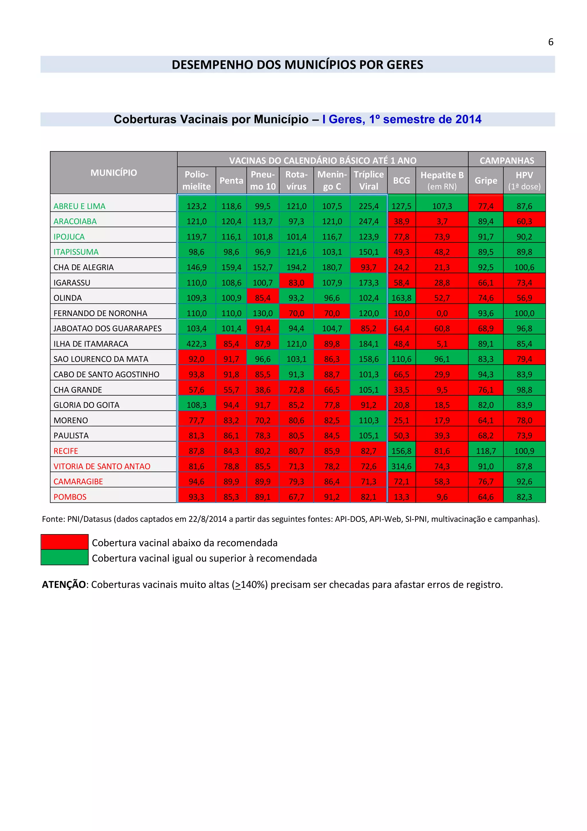 6 
DESEMPENHO DOS MUNICÍPIOS POR GERES 
Coberturas Vacinais por Município – I Geres, 1º semestre de 2014 
MUNICÍPIO VACINAS DO CALENDÁRIO BÁSICO ATÉ 1 ANO CAMPANHAS Polio- mielite Penta Pneu- mo 10 Rota- vírus Menin- go C Tríplice Viral BCG Hepatite B (em RN) Gripe HPV (1ª dose) ABREU E LIMA 123,2 118,6 99,5 121,0 107,5 225,4 127,5 107,3 77,4 87,6 ARACOIABA 121,0 120,4 113,7 97,3 121,0 247,4 38,9 3,7 89,4 60,3 IPOJUCA 119,7 116,1 101,8 101,4 116,7 123,9 77,8 73,9 91,7 90,2 ITAPISSUMA 98,6 98,6 96,9 121,6 103,1 150,1 49,3 48,2 89,5 89,8 CHA DE ALEGRIA 146,9 159,4 152,7 194,2 180,7 93,7 24,2 21,3 92,5 100,6 IGARASSU 110,0 108,6 100,7 83,0 107,9 173,3 58,4 28,8 66,1 73,4 OLINDA 109,3 100,9 85,4 93,2 96,6 102,4 163,8 52,7 74,6 56,9 FERNANDO DE NORONHA 110,0 110,0 130,0 70,0 70,0 120,0 10,0 0,0 93,6 100,0 JABOATAO DOS GUARARAPES 103,4 101,4 91,4 94,4 104,7 85,2 64,4 60,8 68,9 96,8 ILHA DE ITAMARACA 422,3 85,4 87,9 121,0 89,8 184,1 48,4 5,1 89,1 85,4 SAO LOURENCO DA MATA 92,0 91,7 96,6 103,1 86,3 158,6 110,6 96,1 83,3 79,4 CABO DE SANTO AGOSTINHO 93,8 91,8 85,5 91,3 88,7 101,3 66,5 29,9 94,3 83,9 CHA GRANDE 57,6 55,7 38,6 72,8 66,5 105,1 33,5 9,5 76,1 98,8 GLORIA DO GOITA 108,3 94,4 91,7 85,2 77,8 91,2 20,8 18,5 82,0 83,9 MORENO 77,7 83,2 70,2 80,6 82,5 110,3 25,1 17,9 64,1 78,0 PAULISTA 81,3 86,1 78,3 80,5 84,5 105,1 50,3 39,3 68,2 73,9 RECIFE 87,8 84,3 80,2 80,7 85,9 82,7 156,8 81,6 118,7 100,9 VITORIA DE SANTO ANTAO 81,6 78,8 85,5 71,3 78,2 72,6 314,6 74,3 91,0 87,8 CAMARAGIBE 94,6 89,9 89,9 79,3 86,4 71,3 72,1 58,3 76,7 92,6 POMBOS 93,3 85,3 89,1 67,7 91,2 82,1 13,3 9,6 64,6 82,3 
Fonte: PNI/Datasus (dados captados em 22/8/2014 a partir das seguintes fontes: API-DOS, API-Web, SI-PNI, multivacinação e campanhas). 
Cobertura vacinal abaixo da recomendada 
Cobertura vacinal igual ou superior à recomendada 
ATENÇÃO: Coberturas vacinais muito altas (>140%) precisam ser checadas para afastar erros de registro. 
 