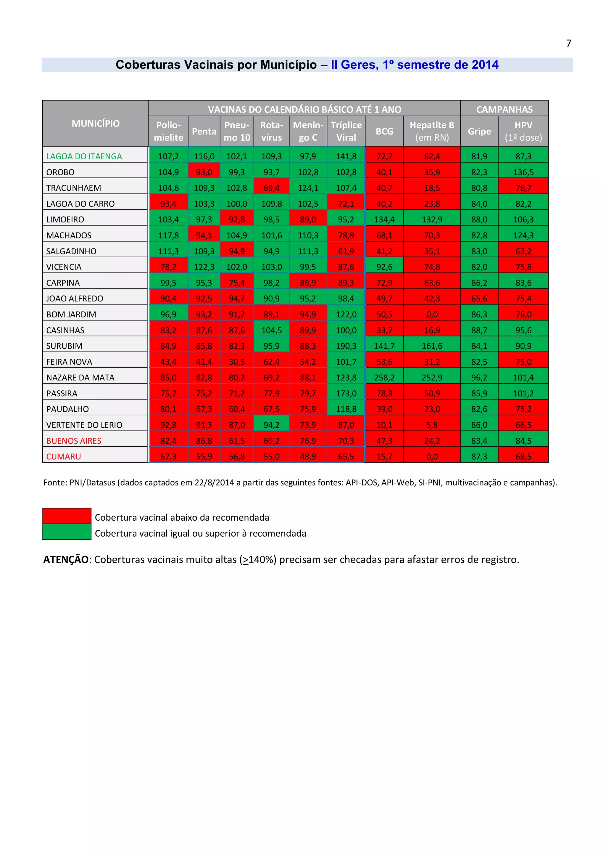 7 
Coberturas Vacinais por Município – II Geres, 1º semestre de 2014 
MUNICÍPIO VACINAS DO CALENDÁRIO BÁSICO ATÉ 1 ANO CAMPANHAS Polio- mielite Penta Pneu- mo 10 Rota- vírus Menin- go C Tríplice Viral BCG Hepatite B (em RN) Gripe HPV (1ª dose) LAGOA DO ITAENGA 107,2 116,0 102,1 109,3 97,9 141,8 72,7 62,4 81,9 87,3 OROBO 104,9 93,0 99,3 93,7 102,8 102,8 40,1 35,9 82,3 136,5 TRACUNHAEM 104,6 109,3 102,8 69,4 124,1 107,4 40,7 18,5 80,8 76,7 LAGOA DO CARRO 93,4 103,3 100,0 109,8 102,5 72,1 40,2 23,8 84,0 82,2 LIMOEIRO 103,4 97,3 92,8 98,5 89,0 95,2 134,4 132,9 88,0 106,3 MACHADOS 117,8 94,1 104,9 101,6 110,3 78,9 68,1 70,3 82,8 124,3 SALGADINHO 111,3 109,3 94,9 94,9 111,3 61,9 41,2 35,1 83,0 63,2 VICENCIA 78,2 122,3 102,0 103,0 99,5 87,6 92,6 74,8 82,0 75,8 CARPINA 99,5 95,3 75,4 98,2 86,9 89,3 72,9 63,6 86,2 83,6 JOAO ALFREDO 90,4 92,5 94,7 90,9 95,2 98,4 49,7 42,3 65,6 75,4 BOM JARDIM 96,9 93,2 91,2 89,1 94,9 122,0 50,5 0,0 86,3 76,0 CASINHAS 83,2 87,6 87,6 104,5 89,9 100,0 33,7 16,9 88,7 95,6 SURUBIM 84,9 85,8 82,3 95,9 88,3 190,3 141,7 161,6 84,1 90,9 FEIRA NOVA 43,4 41,4 30,5 62,4 54,2 101,7 53,6 31,2 82,5 75,0 NAZARE DA MATA 85,0 82,8 80,2 69,2 88,1 123,8 258,2 252,9 96,2 101,4 PASSIRA 75,2 75,2 71,2 77,9 79,7 173,0 78,3 50,9 85,9 101,2 PAUDALHO 80,1 67,3 60,4 67,5 75,9 118,8 39,0 23,0 82,6 75,2 VERTENTE DO LERIO 92,8 91,3 87,0 94,2 73,9 87,0 10,1 5,8 86,0 66,5 BUENOS AIRES 82,4 86,8 61,5 69,2 76,9 70,3 47,3 24,2 83,4 84,5 CUMARU 67,3 55,9 56,8 55,0 48,9 65,5 15,7 0,0 87,3 68,5 
Fonte: PNI/Datasus (dados captados em 22/8/2014 a partir das seguintes fontes: API-DOS, API-Web, SI-PNI, multivacinação e campanhas). 
Cobertura vacinal abaixo da recomendada 
Cobertura vacinal igual ou superior à recomendada 
ATENÇÃO: Coberturas vacinais muito altas (>140%) precisam ser checadas para afastar erros de registro. 
 