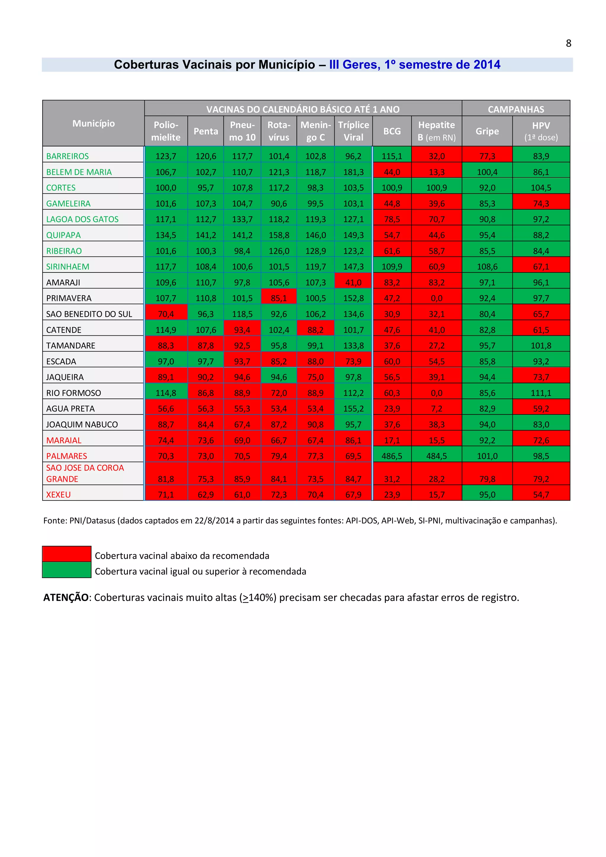 8 
Coberturas Vacinais por Município – III Geres, 1º semestre de 2014 
Município VACINAS DO CALENDÁRIO BÁSICO ATÉ 1 ANO CAMPANHAS Polio- mielite Penta Pneu- mo 10 Rota- vírus Menin- go C Tríplice Viral BCG Hepatite B (em RN) Gripe HPV (1ª dose) BARREIROS 123,7 120,6 117,7 101,4 102,8 96,2 115,1 32,0 77,3 83,9 BELEM DE MARIA 106,7 102,7 110,7 121,3 118,7 181,3 44,0 13,3 100,4 86,1 CORTES 100,0 95,7 107,8 117,2 98,3 103,5 100,9 100,9 92,0 104,5 GAMELEIRA 101,6 107,3 104,7 90,6 99,5 103,1 44,8 39,6 85,3 74,3 LAGOA DOS GATOS 117,1 112,7 133,7 118,2 119,3 127,1 78,5 70,7 90,8 97,2 QUIPAPA 134,5 141,2 141,2 158,8 146,0 149,3 54,7 44,6 95,4 88,2 RIBEIRAO 101,6 100,3 98,4 126,0 128,9 123,2 61,6 58,7 85,5 84,4 SIRINHAEM 117,7 108,4 100,6 101,5 119,7 147,3 109,9 60,9 108,6 67,1 AMARAJI 109,6 110,7 97,8 105,6 107,3 41,0 83,2 83,2 97,1 96,1 PRIMAVERA 107,7 110,8 101,5 85,1 100,5 152,8 47,2 0,0 92,4 97,7 SAO BENEDITO DO SUL 70,4 96,3 118,5 92,6 106,2 134,6 30,9 32,1 80,4 65,7 CATENDE 114,9 107,6 93,4 102,4 88,2 101,7 47,6 41,0 82,8 61,5 TAMANDARE 88,3 87,8 92,5 95,8 99,1 133,8 37,6 27,2 95,7 101,8 ESCADA 97,0 97,7 93,7 85,2 88,0 73,9 60,0 54,5 85,8 93,2 JAQUEIRA 89,1 90,2 94,6 94,6 75,0 97,8 56,5 39,1 94,4 73,7 RIO FORMOSO 114,8 86,8 88,9 72,0 88,9 112,2 60,3 0,0 85,6 111,1 AGUA PRETA 56,6 56,3 55,3 53,4 53,4 155,2 23,9 7,2 82,9 59,2 JOAQUIM NABUCO 88,7 84,4 67,4 87,2 90,8 95,7 37,6 38,3 94,0 83,0 MARAIAL 74,4 73,6 69,0 66,7 67,4 86,1 17,1 15,5 92,2 72,6 PALMARES 70,3 73,0 70,5 79,4 77,3 69,5 486,5 484,5 101,0 98,5 SAO JOSE DA COROA GRANDE 81,8 75,3 85,9 84,1 73,5 84,7 31,2 28,2 79,8 79,2 XEXEU 71,1 62,9 61,0 72,3 70,4 67,9 23,9 15,7 95,0 54,7 
Fonte: PNI/Datasus (dados captados em 22/8/2014 a partir das seguintes fontes: API-DOS, API-Web, SI-PNI, multivacinação e campanhas). 
Cobertura vacinal abaixo da recomendada 
Cobertura vacinal igual ou superior à recomendada 
ATENÇÃO: Coberturas vacinais muito altas (>140%) precisam ser checadas para afastar erros de registro. 
 