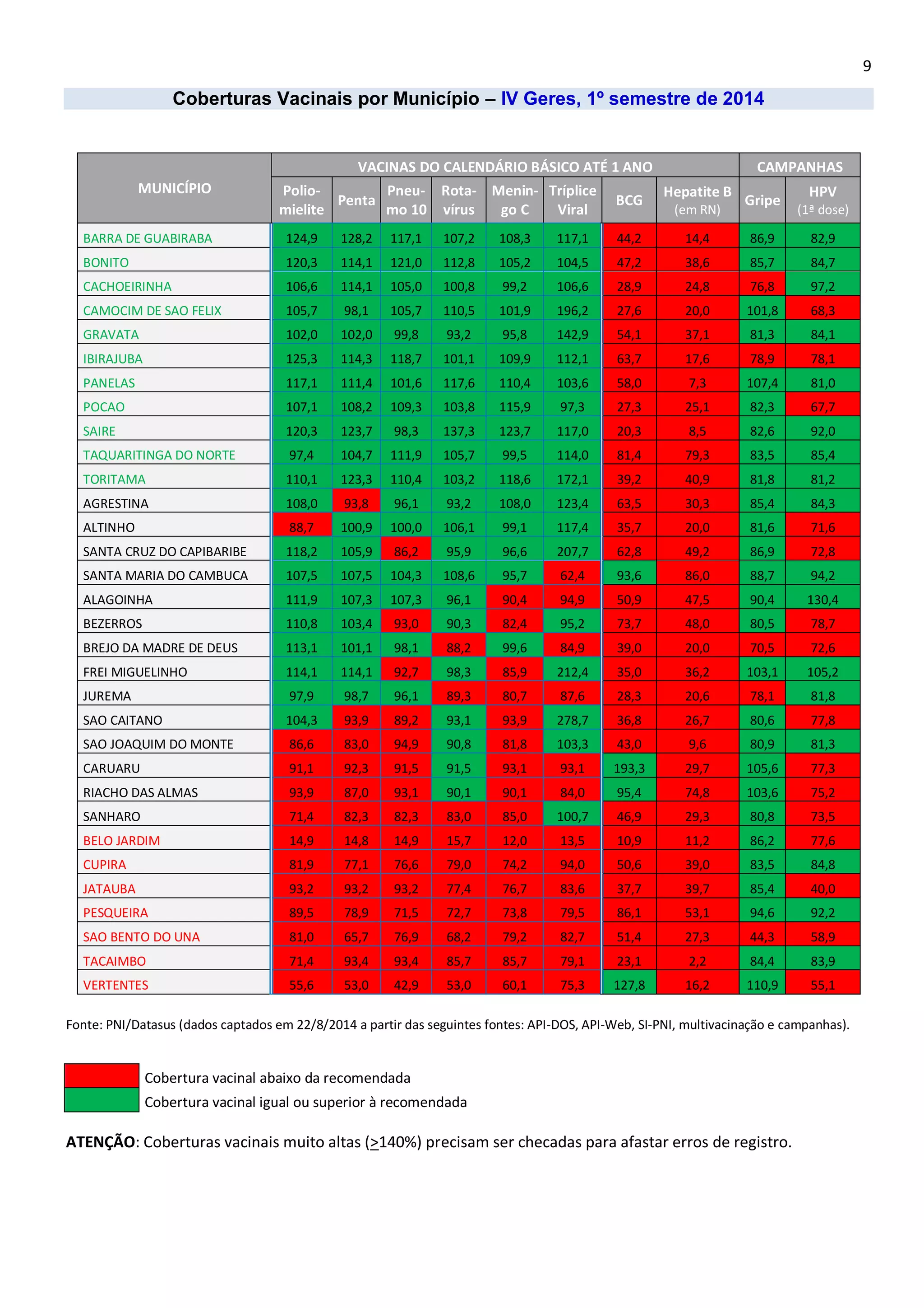 9 
Coberturas Vacinais por Município – IV Geres, 1º semestre de 2014 
MUNICÍPIO VACINAS DO CALENDÁRIO BÁSICO ATÉ 1 ANO CAMPANHAS Polio- mielite Penta Pneu- mo 10 Rota- vírus Menin- go C Tríplice Viral BCG Hepatite B (em RN) Gripe HPV (1ª dose) BARRA DE GUABIRABA 124,9 128,2 117,1 107,2 108,3 117,1 44,2 14,4 86,9 82,9 BONITO 120,3 114,1 121,0 112,8 105,2 104,5 47,2 38,6 85,7 84,7 CACHOEIRINHA 106,6 114,1 105,0 100,8 99,2 106,6 28,9 24,8 76,8 97,2 CAMOCIM DE SAO FELIX 105,7 98,1 105,7 110,5 101,9 196,2 27,6 20,0 101,8 68,3 GRAVATA 102,0 102,0 99,8 93,2 95,8 142,9 54,1 37,1 81,3 84,1 IBIRAJUBA 125,3 114,3 118,7 101,1 109,9 112,1 63,7 17,6 78,9 78,1 PANELAS 117,1 111,4 101,6 117,6 110,4 103,6 58,0 7,3 107,4 81,0 POCAO 107,1 108,2 109,3 103,8 115,9 97,3 27,3 25,1 82,3 67,7 SAIRE 120,3 123,7 98,3 137,3 123,7 117,0 20,3 8,5 82,6 92,0 TAQUARITINGA DO NORTE 97,4 104,7 111,9 105,7 99,5 114,0 81,4 79,3 83,5 85,4 TORITAMA 110,1 123,3 110,4 103,2 118,6 172,1 39,2 40,9 81,8 81,2 AGRESTINA 108,0 93,8 96,1 93,2 108,0 123,4 63,5 30,3 85,4 84,3 ALTINHO 88,7 100,9 100,0 106,1 99,1 117,4 35,7 20,0 81,6 71,6 SANTA CRUZ DO CAPIBARIBE 118,2 105,9 86,2 95,9 96,6 207,7 62,8 49,2 86,9 72,8 SANTA MARIA DO CAMBUCA 107,5 107,5 104,3 108,6 95,7 62,4 93,6 86,0 88,7 94,2 ALAGOINHA 111,9 107,3 107,3 96,1 90,4 94,9 50,9 47,5 90,4 130,4 BEZERROS 110,8 103,4 93,0 90,3 82,4 95,2 73,7 48,0 80,5 78,7 BREJO DA MADRE DE DEUS 113,1 101,1 98,1 88,2 99,6 84,9 39,0 20,0 70,5 72,6 FREI MIGUELINHO 114,1 114,1 92,7 98,3 85,9 212,4 35,0 36,2 103,1 105,2 JUREMA 97,9 98,7 96,1 89,3 80,7 87,6 28,3 20,6 78,1 81,8 SAO CAITANO 104,3 93,9 89,2 93,1 93,9 278,7 36,8 26,7 80,6 77,8 SAO JOAQUIM DO MONTE 86,6 83,0 94,9 90,8 81,8 103,3 43,0 9,6 80,9 81,3 CARUARU 91,1 92,3 91,5 91,5 93,1 93,1 193,3 29,7 105,6 77,3 RIACHO DAS ALMAS 93,9 87,0 93,1 90,1 90,1 84,0 95,4 74,8 103,6 75,2 SANHARO 71,4 82,3 82,3 83,0 85,0 100,7 46,9 29,3 80,8 73,5 BELO JARDIM 14,9 14,8 14,9 15,7 12,0 13,5 10,9 11,2 86,2 77,6 CUPIRA 81,9 77,1 76,6 79,0 74,2 94,0 50,6 39,0 83,5 84,8 JATAUBA 93,2 93,2 93,2 77,4 76,7 83,6 37,7 39,7 85,4 40,0 PESQUEIRA 89,5 78,9 71,5 72,7 73,8 79,5 86,1 53,1 94,6 92,2 SAO BENTO DO UNA 81,0 65,7 76,9 68,2 79,2 82,7 51,4 27,3 44,3 58,9 TACAIMBO 71,4 93,4 93,4 85,7 85,7 79,1 23,1 2,2 84,4 83,9 VERTENTES 55,6 53,0 42,9 53,0 60,1 75,3 127,8 16,2 110,9 55,1 
Fonte: PNI/Datasus (dados captados em 22/8/2014 a partir das seguintes fontes: API-DOS, API-Web, SI-PNI, multivacinação e campanhas). 
Cobertura vacinal abaixo da recomendada 
Cobertura vacinal igual ou superior à recomendada 
ATENÇÃO: Coberturas vacinais muito altas (>140%) precisam ser checadas para afastar erros de registro. 
 