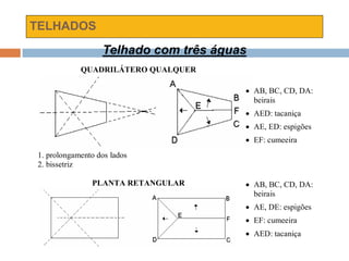 TELHADOS
Telhado com três águas
QUADRILÁTERO QUALQUER
1. prolongamento dos lados
2. bissetriz
 AB, BC, CD, DA:
beirais
 AED: tacaniça
 AE, ED: espigões
 EF: cumeeira
PLANTA RETANGULAR  AB, BC, CD, DA:
beirais
 AE, DE: espigões
 EF: cumeeira
 AED: tacaniça
 