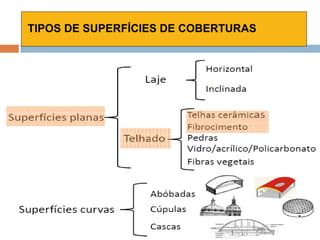 TIPOS DE SUPERFÍCIES DE COBERTURAS
 