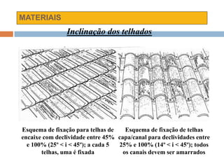 MATERIAIS
Inclinação dos telhados
Esquema de fixação para telhas de
encaixe com declividade entre 45%
e 100% (25º < i < 45º); a cada 5
telhas, uma é fixada
Esquema de fixação de telhas
capa/canal para declividades entre
25% e 100% (14º < i < 45º); todos
os canais devem ser amarrados
 