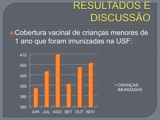 Cobertura vacinal de crianças menores de
1 ano que foram imunizadas na USF:
385
390
395
400
405
410
JUN JUL AGO SET OUT NOV
CRIANÇAS
IMUNIZADAS
 