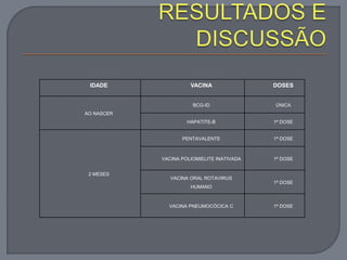 IDADE VACINA DOSES
AO NASCER
BCG-ID ÚNICA
HAPATITE-B 1ª DOSE
2 MESES
PENTAVALENTE 1ª DOSE
VACINA POLIOMIELITE INATIVADA 1ª DOSE
VACINA ORAL ROTAVIRUS
HUMANO
1ª DOSE
VACINA PNEUMOCÓCICA C 1ª DOSE
 