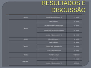 3 MESES VACINA MENINGOCÓCICA 10 1ª DOSE
4 MESES
PENTAVALENTE 2ª DOSE
VACINA POLIOMIELITE INATIVADA 2ª DOSE
VACINA ORAL ROTAVIRUS HUMANO 2ª DOSE
VACINA PNEUMOCÓCICA 10 2ª DOSE
5 MESES MENINGOCÓCICA C 2ª DOSE
6 MESES
PENTAVALENTE 3ª DOSE
VACINA ORAL POLIOMIELITE 3ª DOSE
VACINA PNEUMOCÓCICA 3ª DOSE
9 MESES FEBRE AMARELA DOSE INICIAL
12 MESES
TRIPLICE VIRAL 1ª DOSE
VACINA PNEUMOCÓCICA 10 REFORÇO
 