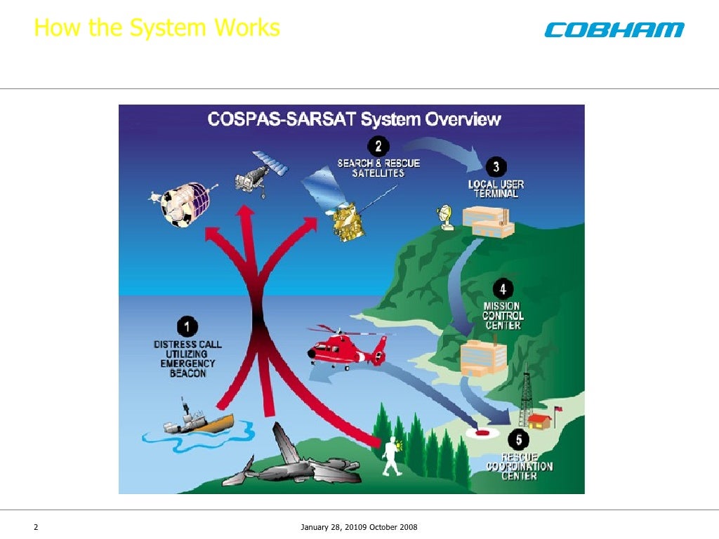 Cobham How EPIRBs Work