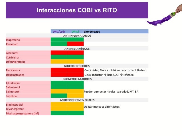 Cobicistat vs ritonavir_metabolismo e interacciones Cobicistat vs ritonavir_metabolismo e interacciones