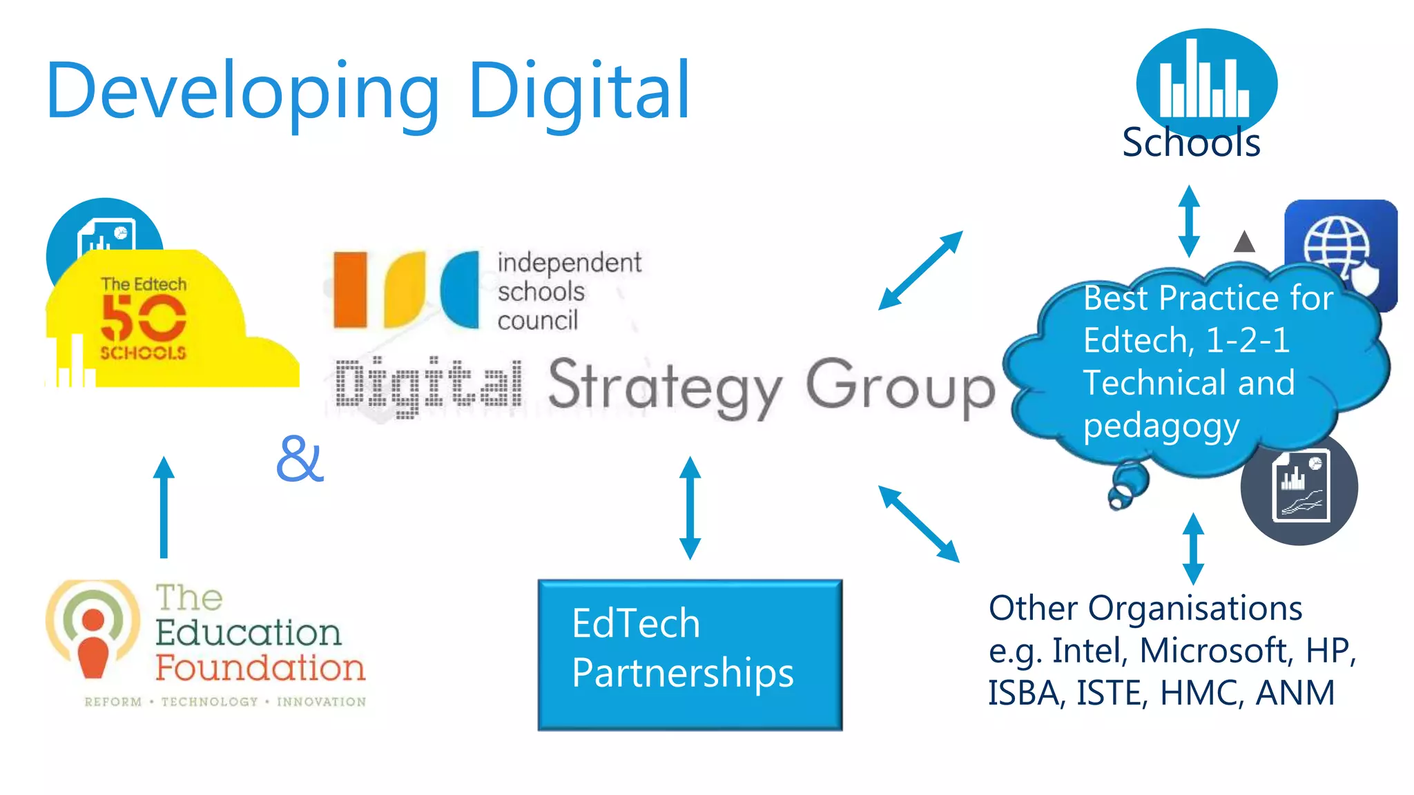 ISC Digital overview
EdTech
Partnerships
Best Practice for
Edtech, 1-2-1
Technical and
pedagogy
Other Organisations
e.g. Intel, Microsoft, HP,
ISBA, ISTE, HMC, ANM
Schoolss
Developing Digital
&
 