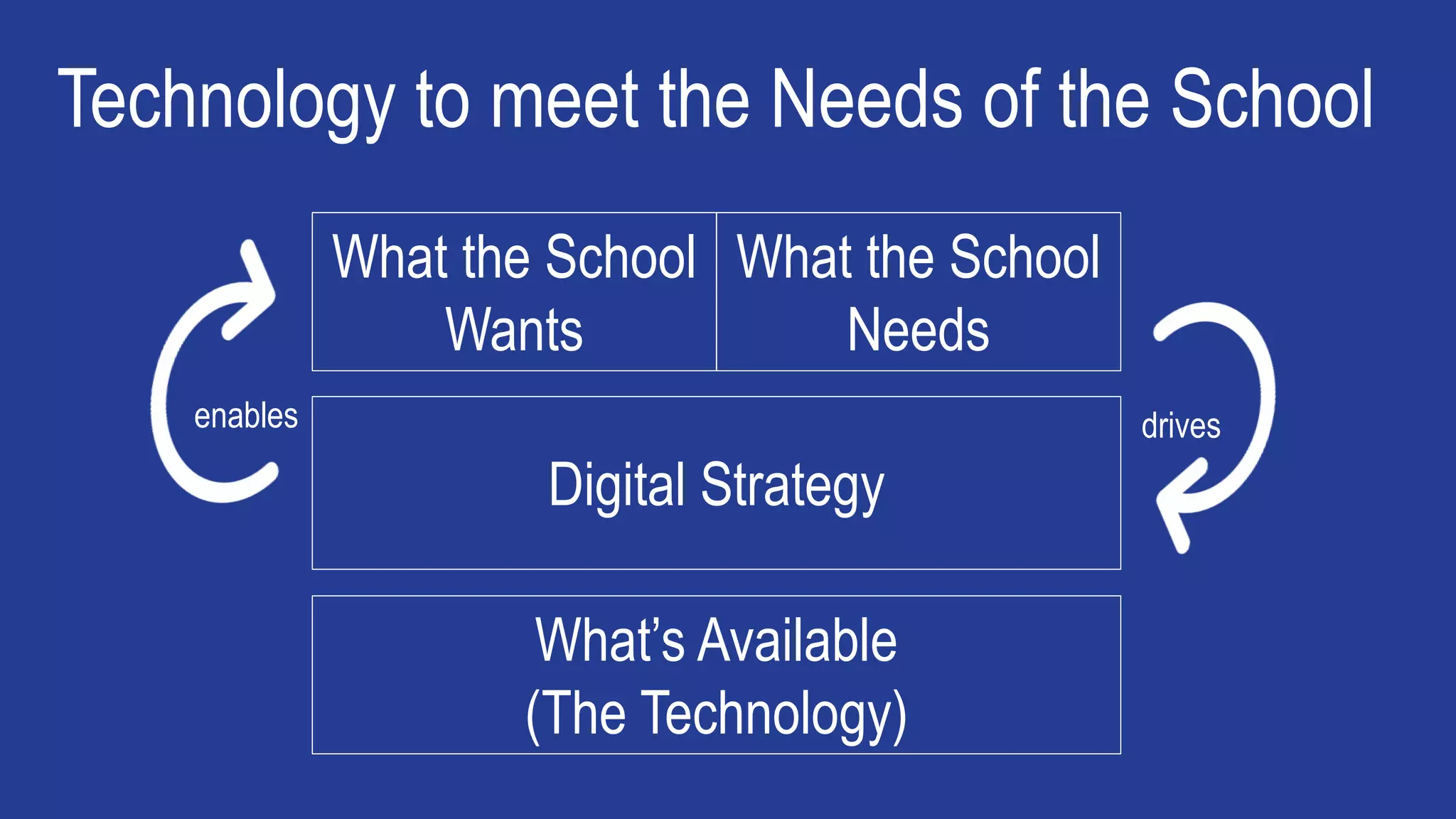 What the School
Wants
Technology to meet the Needs of the School
What the School
Needs
Digital Strategy
What’s Available
(The Technology)
enables drives
 