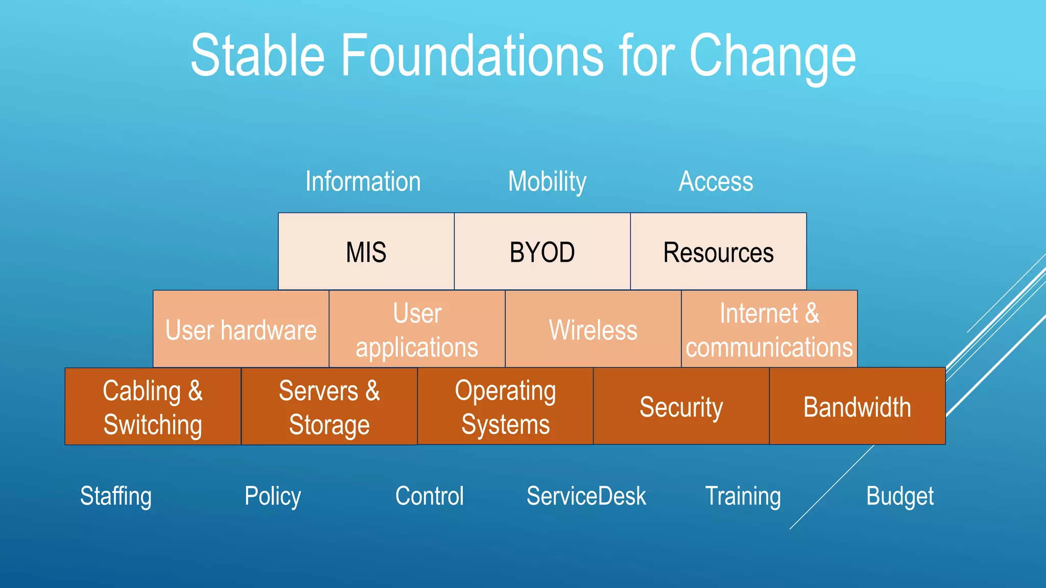 Cabling &
Switching
Servers &
Storage
Operating
Systems
Security Bandwidth
User hardware
User
applications
Wireless
Internet &
communications
MIS BYOD Resources
BudgetPolicy Control ServiceDeskStaffing
Information Mobility Access
Stable Foundations for Change
Training
 
