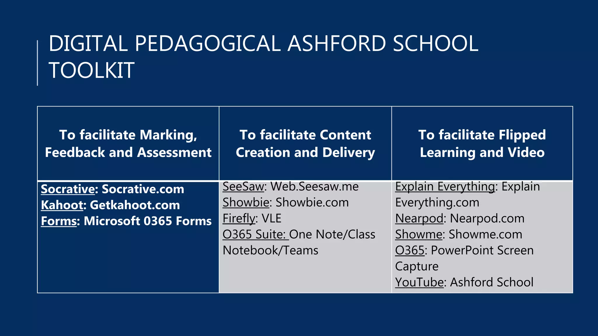 DIGITAL PEDAGOGICAL ASHFORD SCHOOL
TOOLKIT
To facilitate Marking,
Feedback and Assessment
To facilitate Content
Creation and Delivery
To facilitate Flipped
Learning and Video
Socrative: Socrative.com
Kahoot: Getkahoot.com
Forms: Microsoft 0365 Forms
SeeSaw: Web.Seesaw.me
Showbie: Showbie.com
Firefly: VLE
O365 Suite: One Note/Class
Notebook/Teams
Explain Everything: Explain
Everything.com
Nearpod: Nearpod.com
Showme: Showme.com
O365: PowerPoint Screen
Capture
YouTube: Ashford School
 