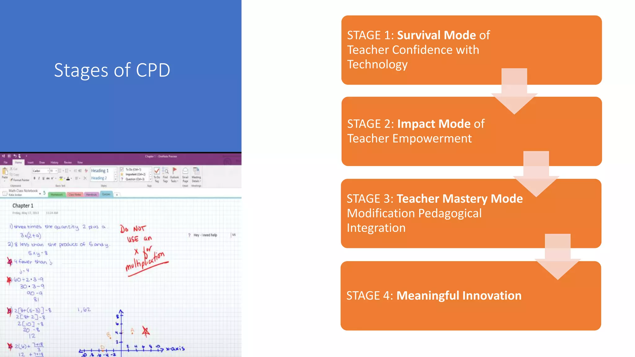 Stages of CPD
STAGE 1: Survival Mode of
Teacher Confidence with
Technology
STAGE 2: Impact Mode of
Teacher Empowerment
STAGE 3: Teacher Mastery Mode
Modification Pedagogical
Integration
STAGE 4: Meaningful Innovation
 