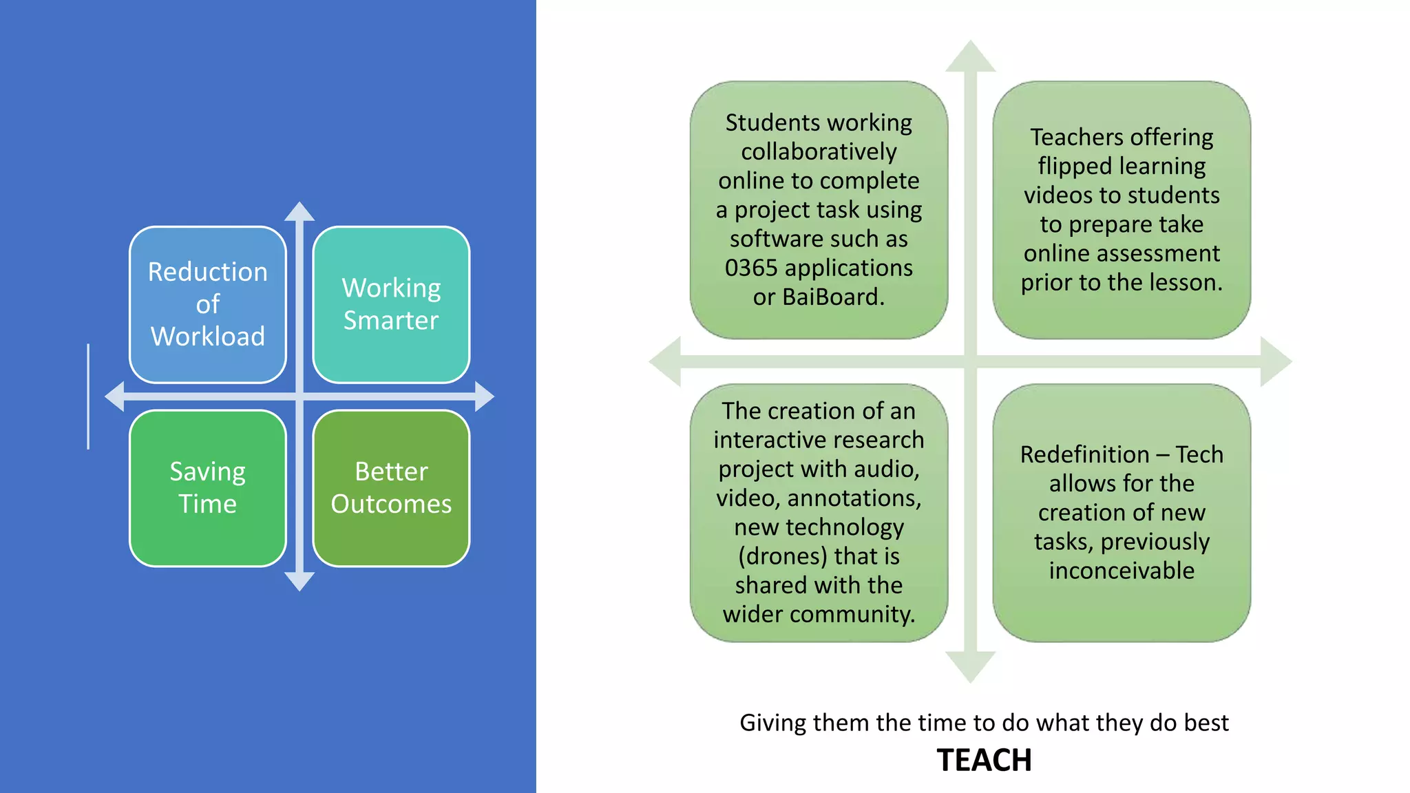 Students working
collaboratively
online to complete
a project task using
software such as
0365 applications
or BaiBoard.
Teachers offering
flipped learning
videos to students
to prepare take
online assessment
prior to the lesson.
The creation of an
interactive research
project with audio,
video, annotations,
new technology
(drones) that is
shared with the
wider community.
Redefinition – Tech
allows for the
creation of new
tasks, previously
inconceivable
Reduction
of
Workload
Working
Smarter
Saving
Time
Better
Outcomes
Giving them the time to do what they do best
TEACH
 