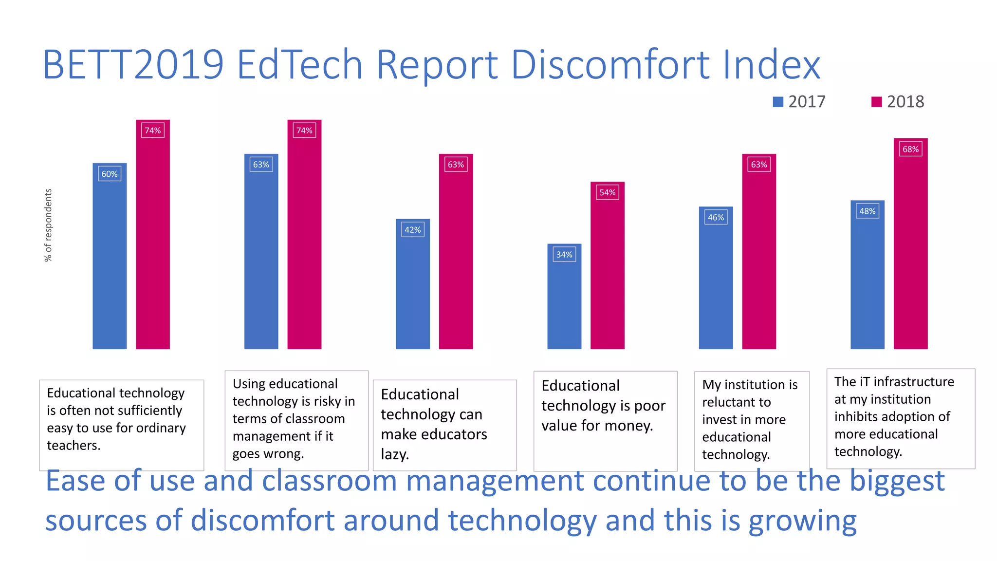 BETT2019 EdTech Report Discomfort Index
60%
63%
42%
34%
46%
48%
74% 74%
63%
54%
63%
68%
%ofrespondents
2017 2018
Educational technology
is often not sufficiently
easy to use for ordinary
teachers.
Using educational
technology is risky in
terms of classroom
management if it
goes wrong.
Educational
technology can
make educators
lazy.
Educational
technology is poor
value for money.
My institution is
reluctant to
invest in more
educational
technology.
The iT infrastructure
at my institution
inhibits adoption of
more educational
technology.
Ease of use and classroom management continue to be the biggest
sources of discomfort around technology and this is growing
 