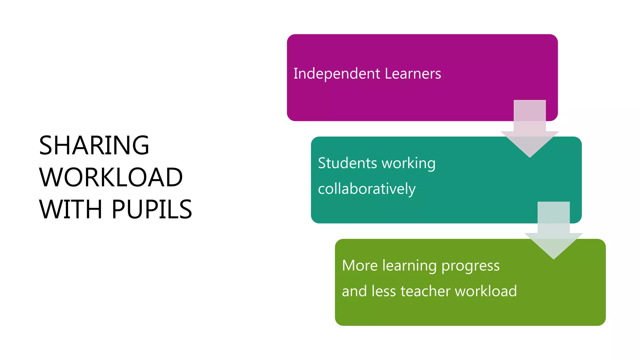 SHARING
WORKLOAD
WITH PUPILS
Independent Learners
Students working
collaboratively
More learning progress
and less teacher workload
 