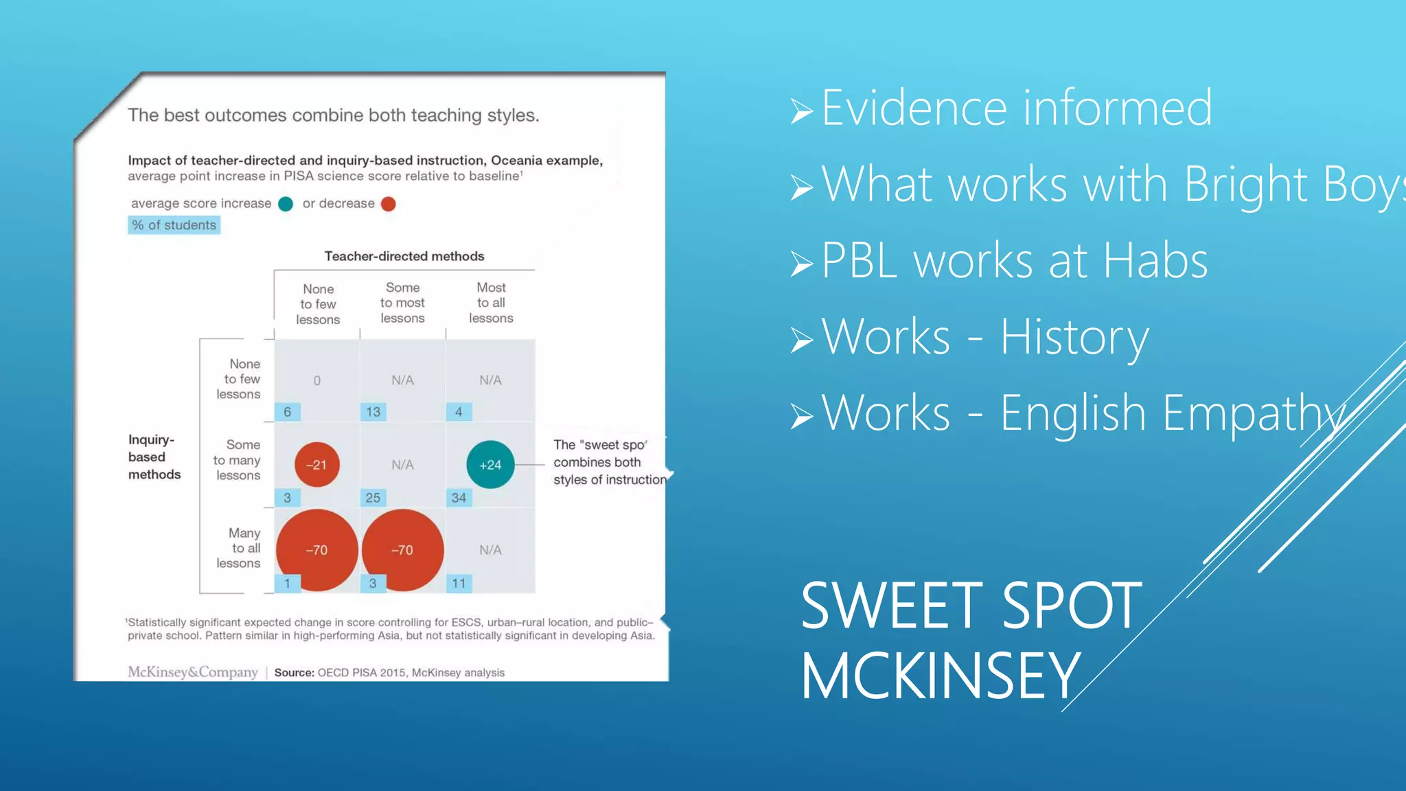 SWEET SPOT
MCKINSEY
Evidence informed
What works with Bright Boys
PBL works at Habs
Works - History
Works - English Empathy
 