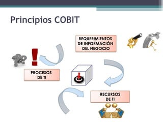 Principios COBIT
               REQUERIMIENTOS
               DE INFORMACIÓN
                 DEL NEGOCIO




    PROCESOS
       DE TI



                       RECURSOS
                         DE TI
 