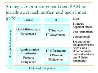 Strategic Alignment gemäß dem SAM mit jeweils zwei nach ausßen und nach innen gerichteten Strategische Orientierung  Gesch...