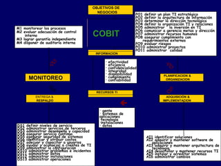 OBJETIVOS DE
NEGOCIOS
COBIT
INFORMACION
PLANIFICACION &
ORGANIZACION
RECURSOS TI
ENTREGA &
RESPALDO
ADQUISICIÓN &
IMPLEMENTACION
M1 monitorear los procesos
M2 evaluar adecuación de control
interno
M3 lograr garantía independiente
M4 disponer de auditoría interna
PO1 definir un plan TI estratégico
PO2 definir la arquitectura de información
PO3 determinar la dirección tecnológica
PO4 definir la organización TI y relaciones
PO5 administrar la inversión en TI
PO6 comunicar a gerencia metas y dirección
PO7 administrar recursos humanos
PO8 asegurar cumplimiento con
requerimientos externos
PO9 evaluar riesgos
PO10 administrar proyectos
PO11 administrar calidad
· efectividad
· eficiencia
· confidencialidad
· integridad
· disponibilidad
· cumplimiento
· confiabilidad
AI1 identificar soluciones
AI2 adquirir y mantener software de
aplicaciones
AI3 adquirir y mantener arquitectura de
tecnología
AI4 desarrollar y mantener recursos TI
AI5 instalar y acreditar sistemas
AI6 administrar cambios
DS1 definir niveles de servicio
DS2 administrar servicios de terceros
DS3 administrar desempeño y capacidad
DS4 asegurar servicio continuo
DS5 asegurar seguridad de sistemas
DS6 identificar y atribuir costos
DS7 adecuar y capacitar a usuarios
DS8 ayudar y aconsejar a clientes de TI
DS9 administrar la configuración
DS10 administrar problemas e incidentes
DS11 administrar datos
DS12 administrar instalaciones
DS13 administrar operaciones
· gente
· sistemas de
aplicaciones
·
tecnología
·
instalaciones
· datos





MONITOREO
 