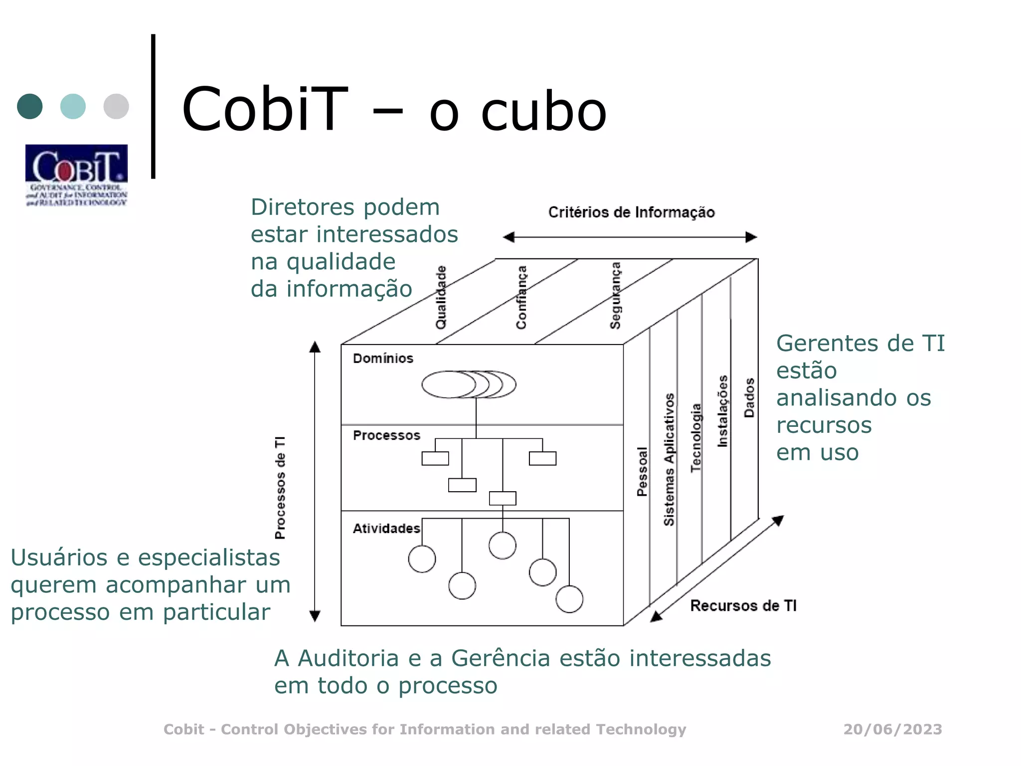 20/06/2023
Cobit - Control Objectives for Information and related Technology
CobiT – o cubo
Diretores podem
estar interessados
na qualidade
da informação
Gerentes de TI
estão
analisando os
recursos
em uso
Usuários e especialistas
querem acompanhar um
processo em particular
A Auditoria e a Gerência estão interessadas
em todo o processo
 