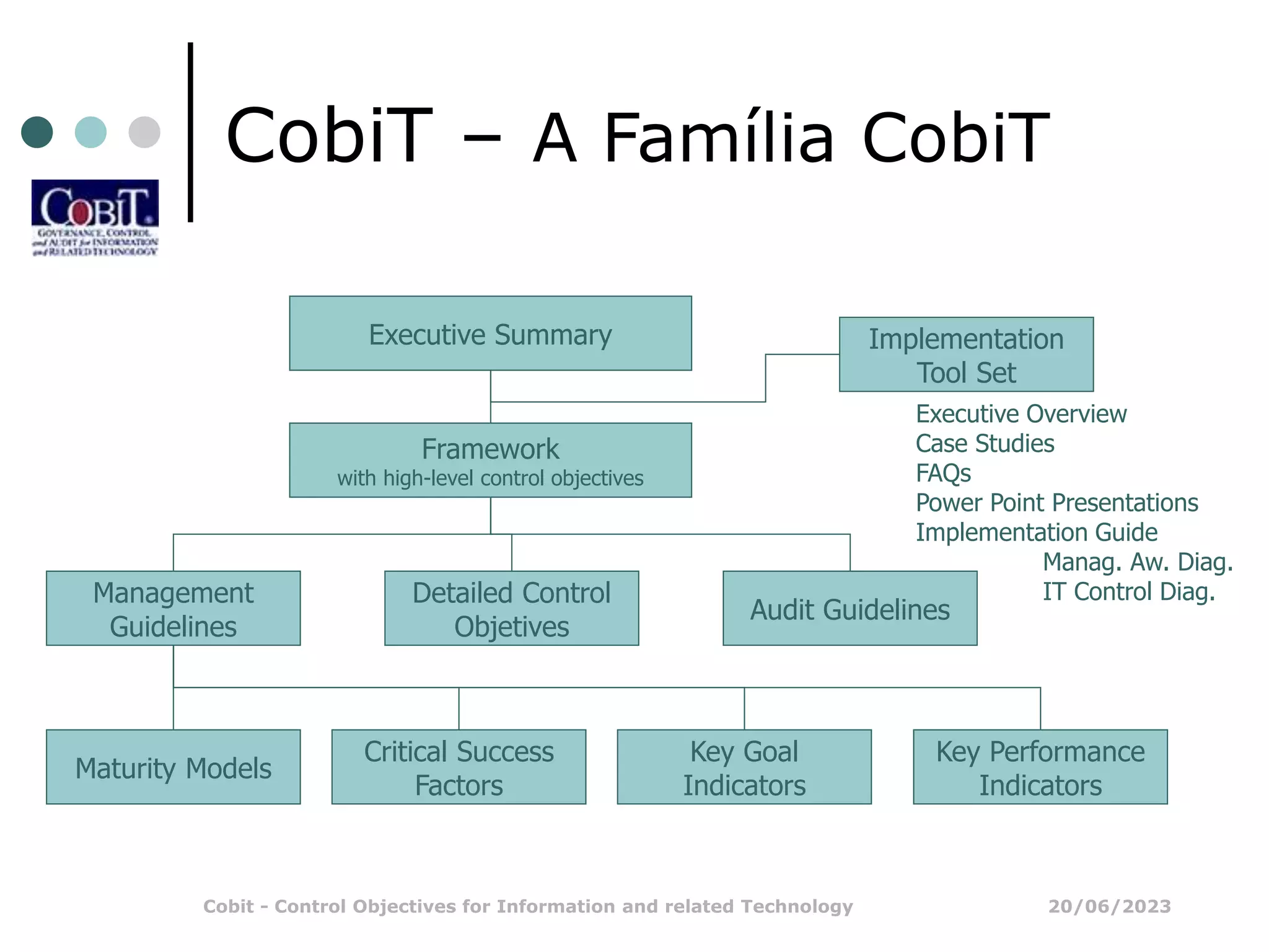 20/06/2023
Cobit - Control Objectives for Information and related Technology
CobiT – A Família CobiT
Framework
with high-level control objectives
Detailed Control
Objetives
Audit Guidelines
Executive Summary Implementation
Tool Set
Executive Overview
Case Studies
FAQs
Power Point Presentations
Implementation Guide
Manag. Aw. Diag.
IT Control Diag.
Management
Guidelines
Maturity Models
Critical Success
Factors
Key Goal
Indicators
Key Performance
Indicators
 