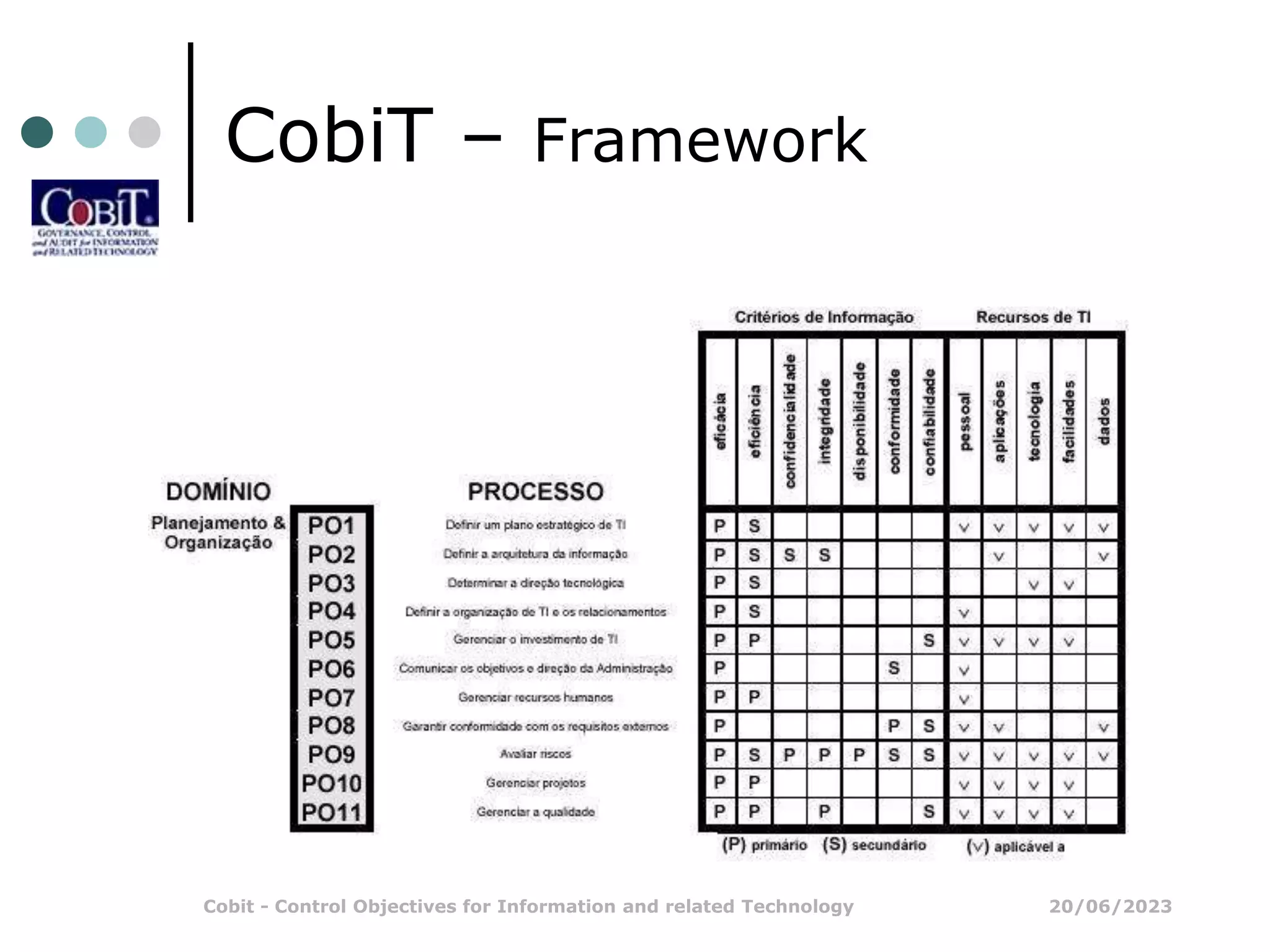 20/06/2023
Cobit - Control Objectives for Information and related Technology
CobiT – Framework
 