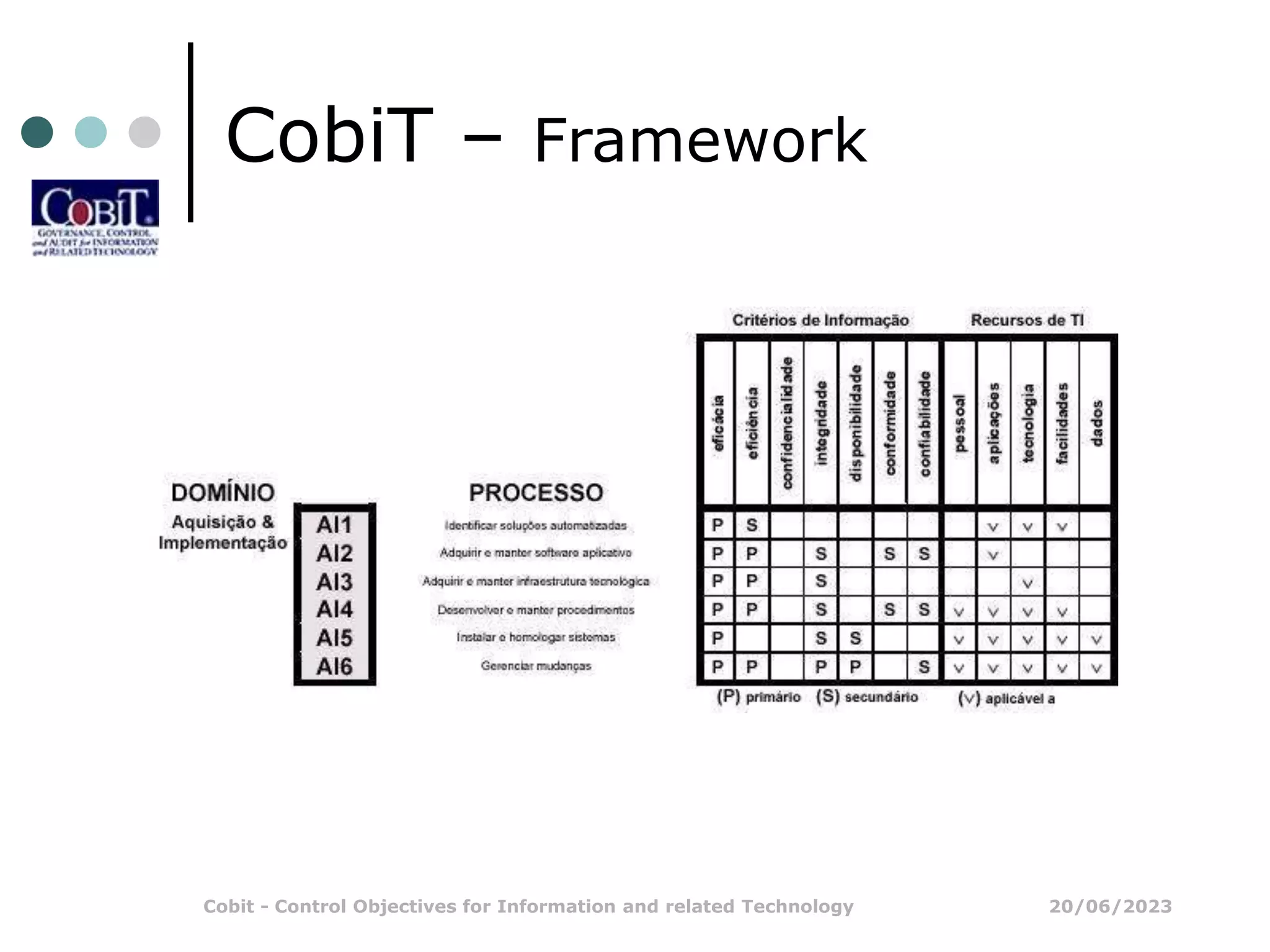 20/06/2023
Cobit - Control Objectives for Information and related Technology
CobiT – Framework
 