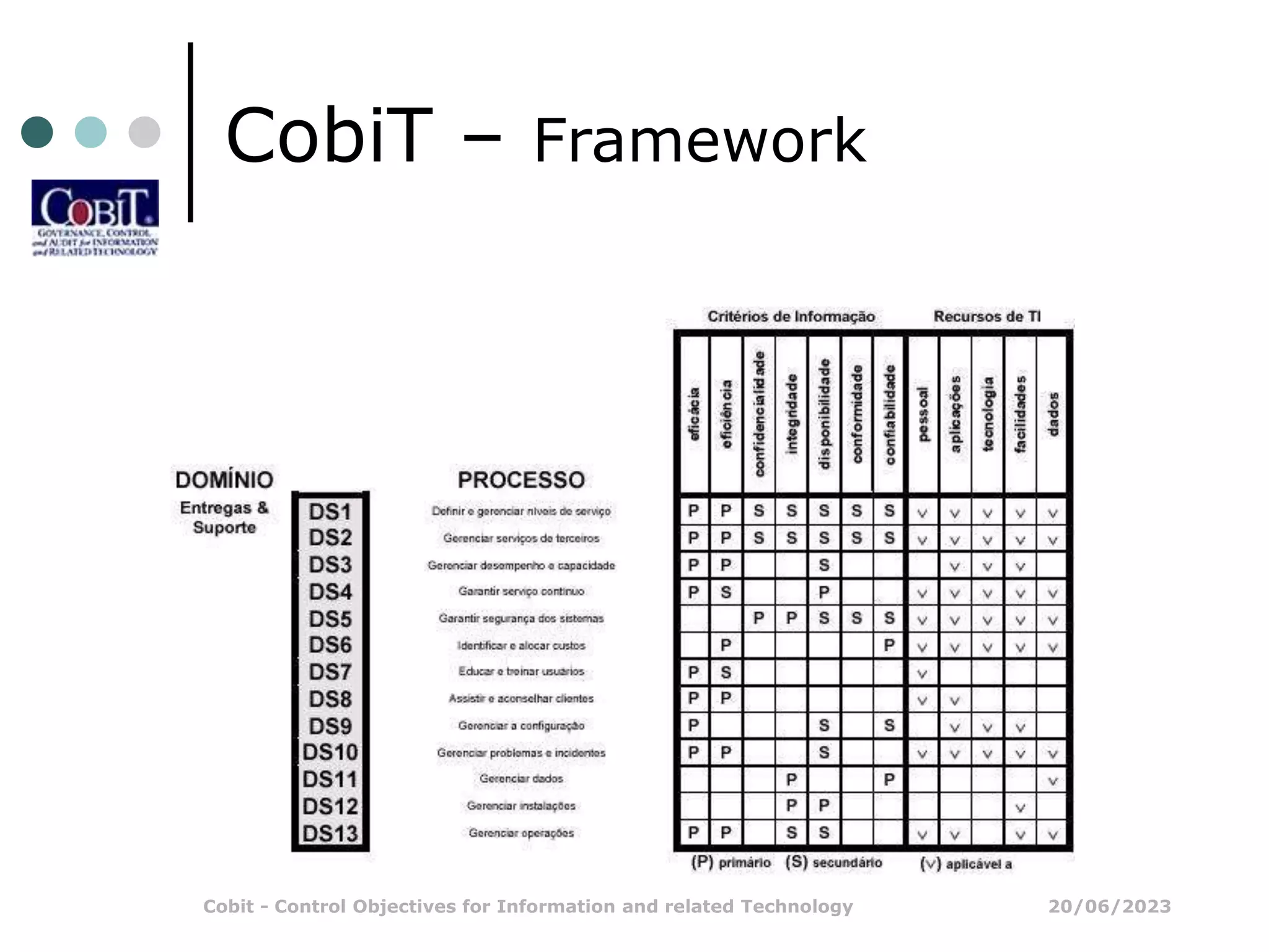 20/06/2023
Cobit - Control Objectives for Information and related Technology
CobiT – Framework
 