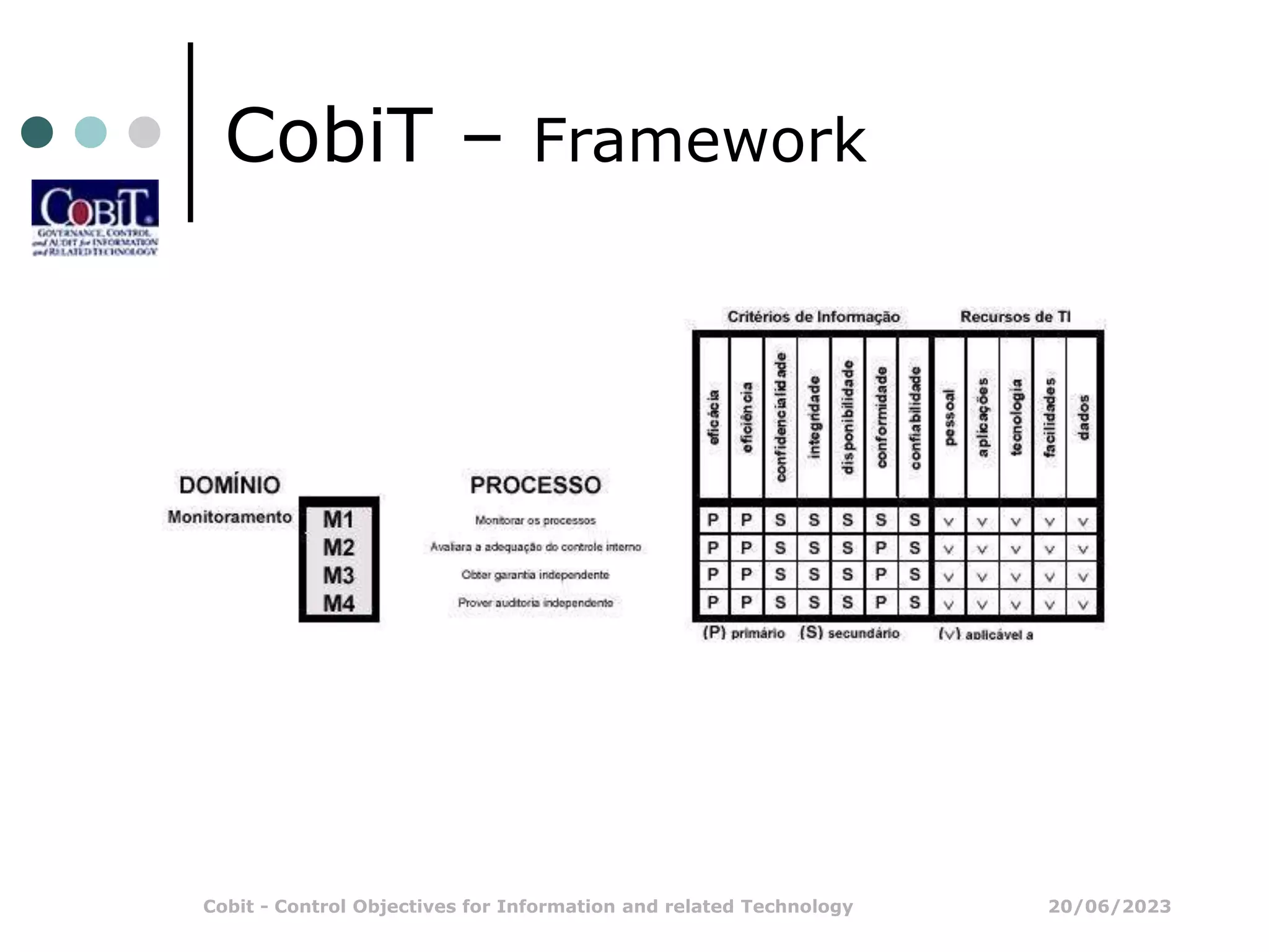 20/06/2023
Cobit - Control Objectives for Information and related Technology
CobiT – Framework
 