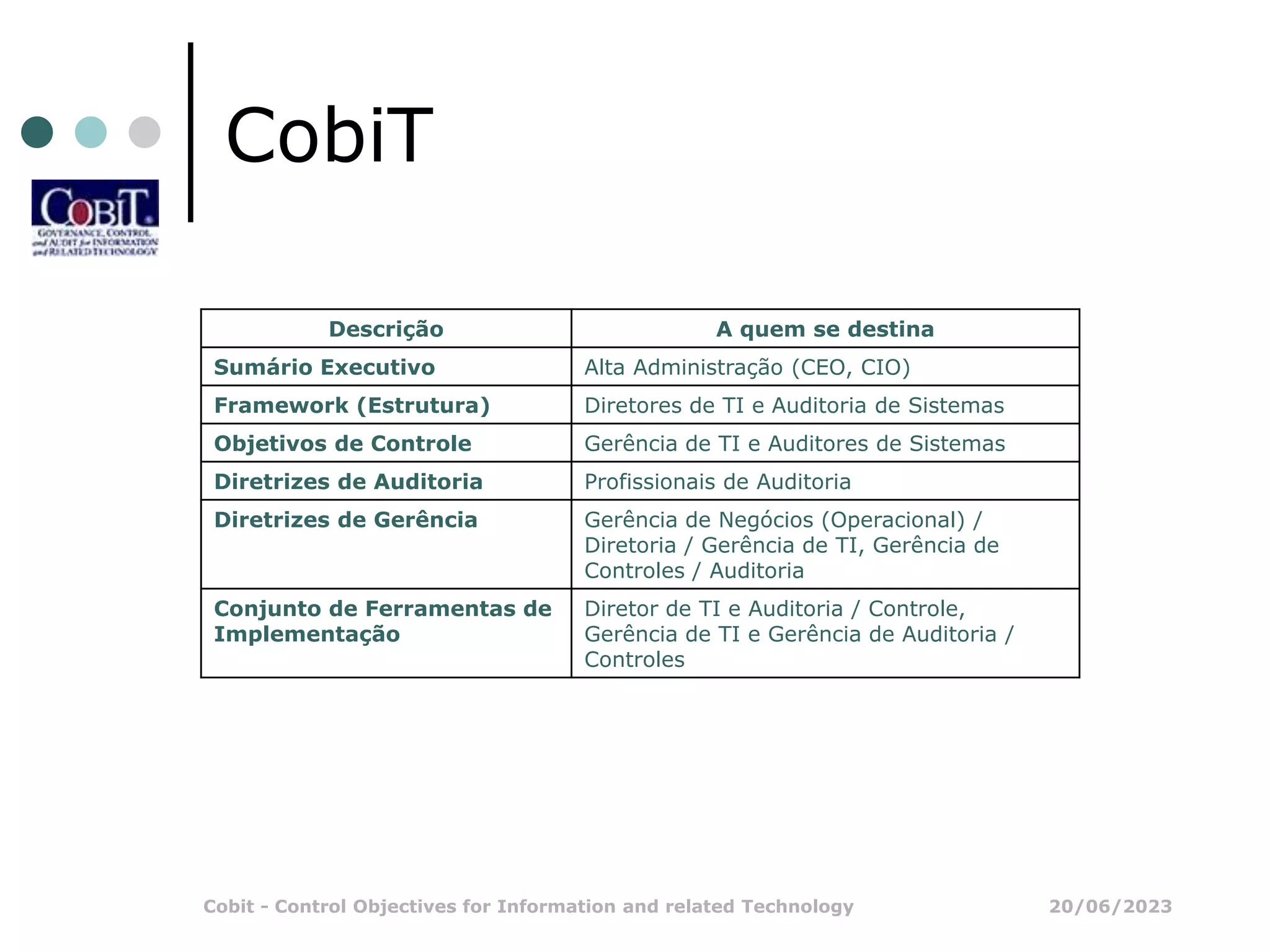 20/06/2023
Cobit - Control Objectives for Information and related Technology
CobiT
Descrição A quem se destina
Sumário Executivo Alta Administração (CEO, CIO)
Framework (Estrutura) Diretores de TI e Auditoria de Sistemas
Objetivos de Controle Gerência de TI e Auditores de Sistemas
Diretrizes de Auditoria Profissionais de Auditoria
Diretrizes de Gerência Gerência de Negócios (Operacional) /
Diretoria / Gerência de TI, Gerência de
Controles / Auditoria
Conjunto de Ferramentas de
Implementação
Diretor de TI e Auditoria / Controle,
Gerência de TI e Gerência de Auditoria /
Controles
 