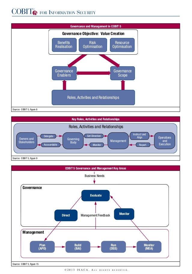 Cobit Plan Build Run Manage Roles Cobit Plan Build Run Manage Roles