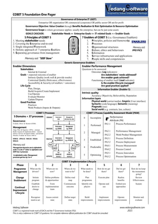 COBIT 5 Foundation One Pager
Vedang Software www.vedangsoftware.com
COBIT is a registered trade mark of ISACA and the IT Governance Institute (ITGI) 2015
This is only a reference to COBIT 5.0 guidance. For complete reference official publication for COBIT should be consulted
Governance of Enterprise IT (GEIT)
Enterprise OR organisation OR commercial (corporate) OR public sector OR not for profit
Governance Objective: Value Creation through Benefits Realisation & Risk Optimisation & Resource Optimisation
Governance Scope is where governance applies: usually the enterprise, but can be just some assets
GOALS CASCADE: Stakeholder Needs >> Enterprise Goals >> IT-related Goals >> Enabler Goals
5 Principles of COBIT 5
1. Meeting stakeholder needs
2. Covering the Enterprise end-to-end
3. Single integrated Framework
4. Holistic approach of 7 enterprise Enablers
5. Separating governance from management
Memory aid: “SEEF Store”
7 Enablers of COBIT 5 (i.e. Governance Enablers)
1. Principles, policies and frameworks
2. Processes
3. Organisational structures Memory aid:
4. Culture, ethics and behaviours PPO PICS
5. Information
6. Service infrastructure and applications
7. People skills and competencies
Generic Governance Enablers
Enabler Dimensions
Stakeholders
Internal & External
Goals = expected outcome of enabler
Intrinsic Quality (work well & provide results)
Contextual Quality (Relevance, effectiveness)
Accessibility & Security (of enablers + outcomes)
Life Cycle
Plan, Design,
Build/Acquire/Create/Implement
Use/Operate
Evaluate/Monitor
Update/Dispose
Good Practices
Practices
Work Products (Inputs & Outputs)
Enabler Performance Management
Questions to be answered:
Outcomes (Lag indicators)
Are stakeholders’ needs addressed?
Are enabler goals achieved?
Functioning of enabler itself (Lead indicator)
Is the enabler lifecycle managed?
Are good practices applied?
Information Enabler (Enabler 5)
Intrinsic quality:
Accuracy, Objectivity, Believability, Reputation
Information layers
Physical world (carrier/media), Empiric (User interface)
Syntactic (code/language), Semantic (meaning)
Pragmatic (use)
Social world (e.g. contracts, law, culture)
COBIT 5 Processes COBIT 5 Process Capability Assessment Model (PAM)
5 Domains = 37 processes
Governance
Evaluate, Direct & Monitor (EDM)
Management
Align, Plan & Organise (APO) – strategic
Build, Acquire & Implement (BAI) – tactical
Deliver, Service & Support (DSS) - operational
Monitor, Evaluate & Assess (MEA)
EDM(5) APO(13) BAI(10) DSS(6)
MEA(3)
Memory aid:
Managementdomains are in alphabetic
order. E is the 5th
letter in alphabets and
EDM has 5 processes
In alphabetic order, Management
processes getless by 3 or 4
0 Incomplete Performance
Attribute (PA)
1 Performed
PA1.1 Process Performance
2 Managed
PA2.1 Performance Management
PA2.2 Work Product Management
3 Established
PA3.1 Process Definition
PA3.2 Process Deployment
4 Predictable
PA4.1 Process Measurement
PA4.2 Process Control
5 Optimising
PA5.1 Process Innovation
PA5.2 Process Optimisation
COBIT 5 Implementation Lifecycle
Phase 1 2 3 4 5 6 7
Programme
Management
What are the
drivers?
Where are we
now?
Where do we
want to be?
What needs to
be done?
How do we get
there?
Did we get
there?
How do we keep
the momentum
going?
Change
Enablement
Initiate
program
Define problems
& opportunities
Define road
map
Plan
programme
Execute plan Realise
benefits
Review
Effectiveness
Continual
Improvement
Lifecycle
Establish
desire to
change
Form
implementation
team
Communicate
outcome
Identify role
players
Operate and
use
Embed new
approaches
Sustain
Recognise
need to act
Assess current
state
Define target
state
Build
improvements
Implement
improvements
Operate
improvements
Monitor and
evaluate
 