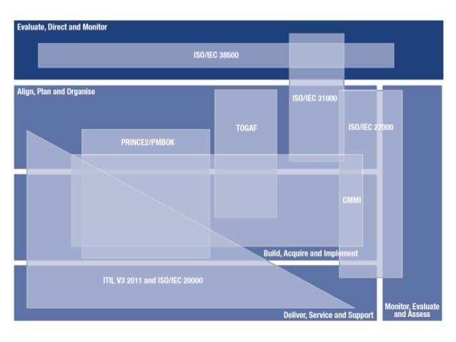 COBIT5テスト模擬問題集