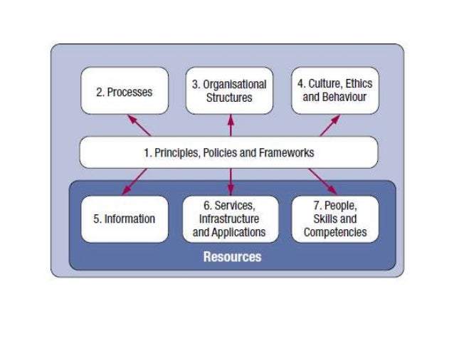 COBIT5 Prüfung
