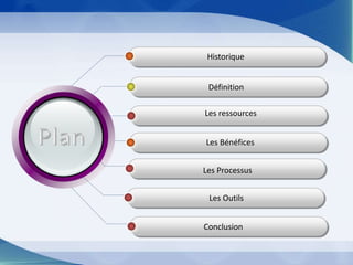 Historique
Définition
Les Bénéfices
Les Processus
Les ressources
Conclusion
Les Outils
 