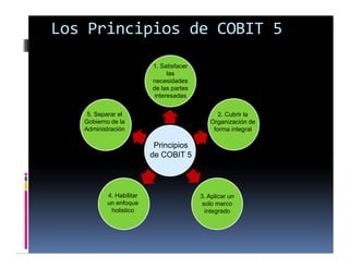 Los Principios de COBIT 5
Principios
de COBIT 5
1. Satisfacer
las
necesidades
de las partes
interesadas
2. Cubrir la
Organización de
forma integral
3. Aplicar un
solo marco
integrado
4. Habilitar
un enfoque
holistico
5. Separar el
Gobierno de la
Administración
 