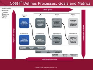 C OBI T ®  Defines Processes, Goals and Metrics    2009 ISACA All Rights reserved.  Relationship Amongst Process, Goals and Metrics (DS5) 