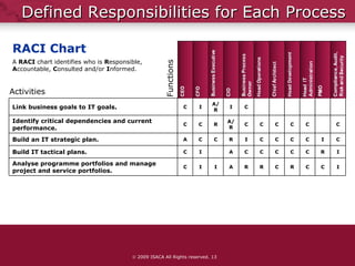 Defined Responsibilities for Each Process    2009 ISACA All Rights reserved.  RACI Chart  Activities Functions A  RACI  chart identifies who is  R esponsible,  A ccountable,  C onsulted and/or  I nformed. Link business goals to IT goals. C I A/R I C Identify critical dependencies and current performance. C C R A/R C C C C C C Build an IT strategic plan. A C C R I C C C C I C Build IT tactical plans. C I A C C C C C R I Analyse programme portfolios and manage project and service portfolios. C I I A R R C R C C I 