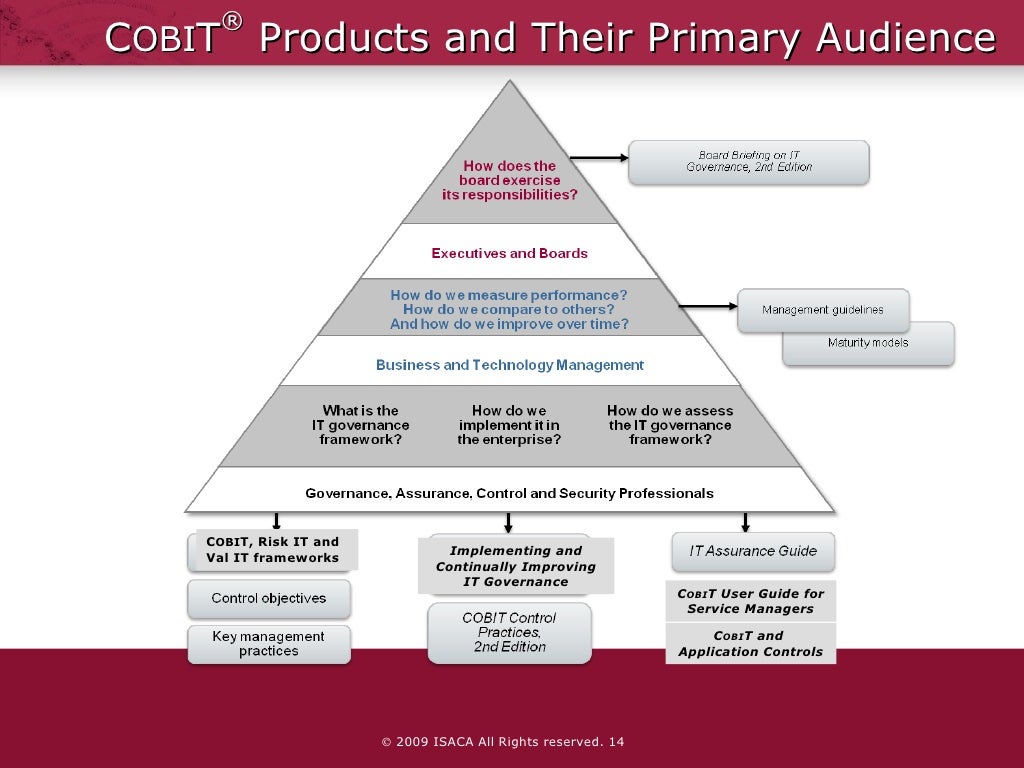 COBIT5 Prüfungsübungen