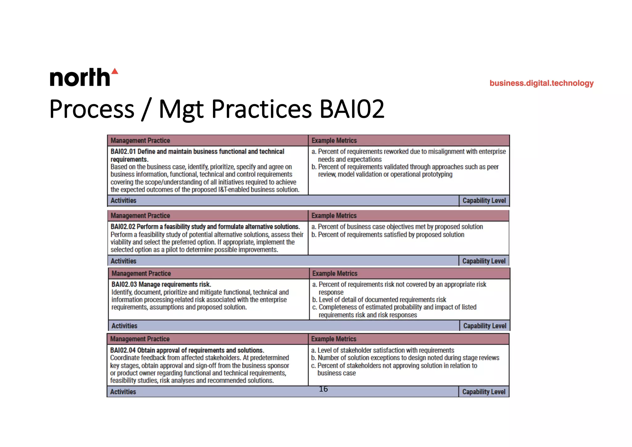 16
Process / Mgt Practices BAI02
 