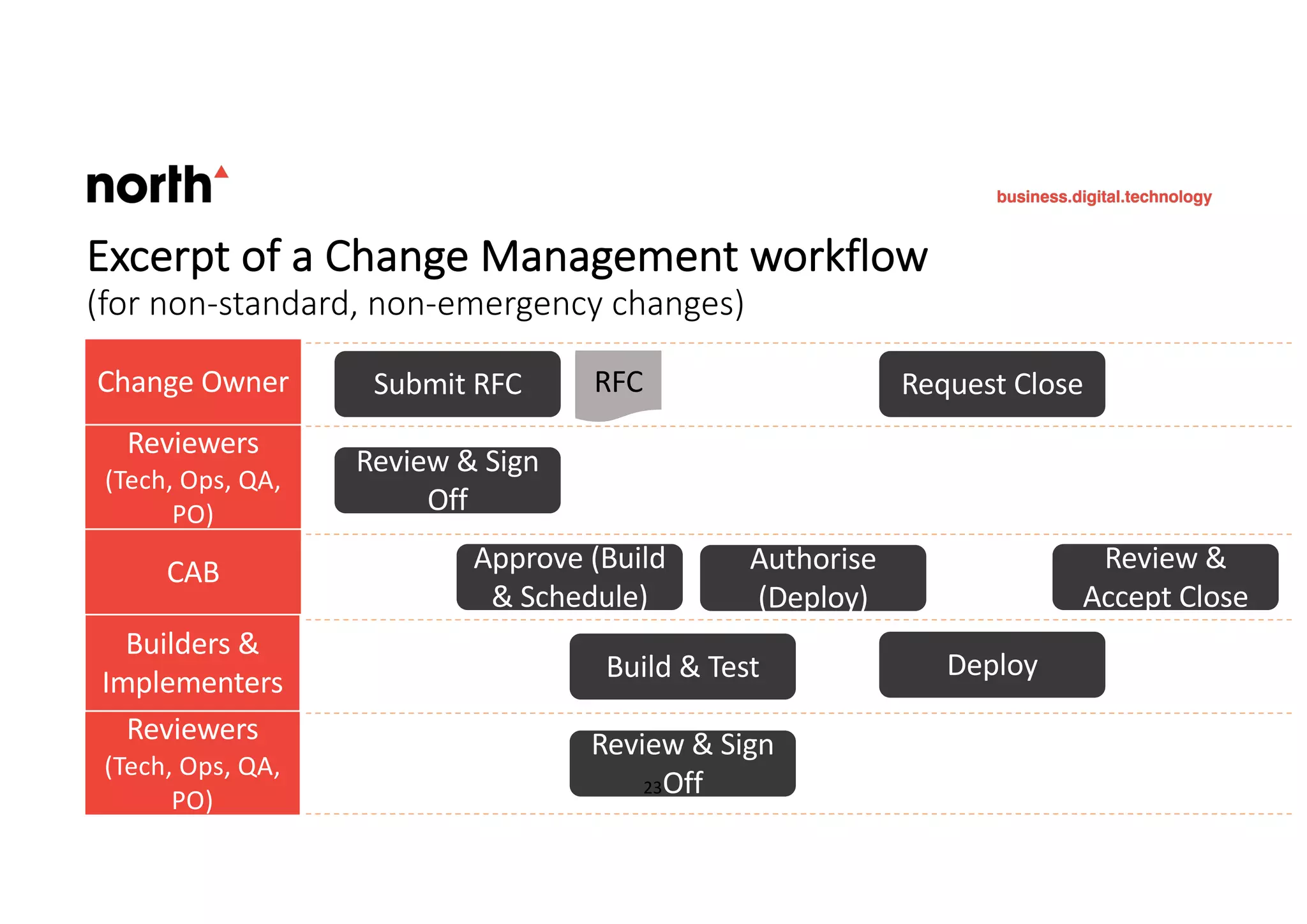 Change Owner
Reviewers
(Tech, Ops, QA,
PO)
CAB
Builders &
Implementers
Reviewers
(Tech, Ops, QA,
PO)
Submit RFC
Approve (Build
& Schedule)
Review & Sign
Off
Build & Test
Review & Sign
Off
Authorise
(Deploy)
Deploy
Request Close
Review &
Accept Close
RFCRFCRFCRFCRFCRFCRFCRFC
23
Excerpt of a Change Management workflow
(for non-standard, non-emergency changes)
 