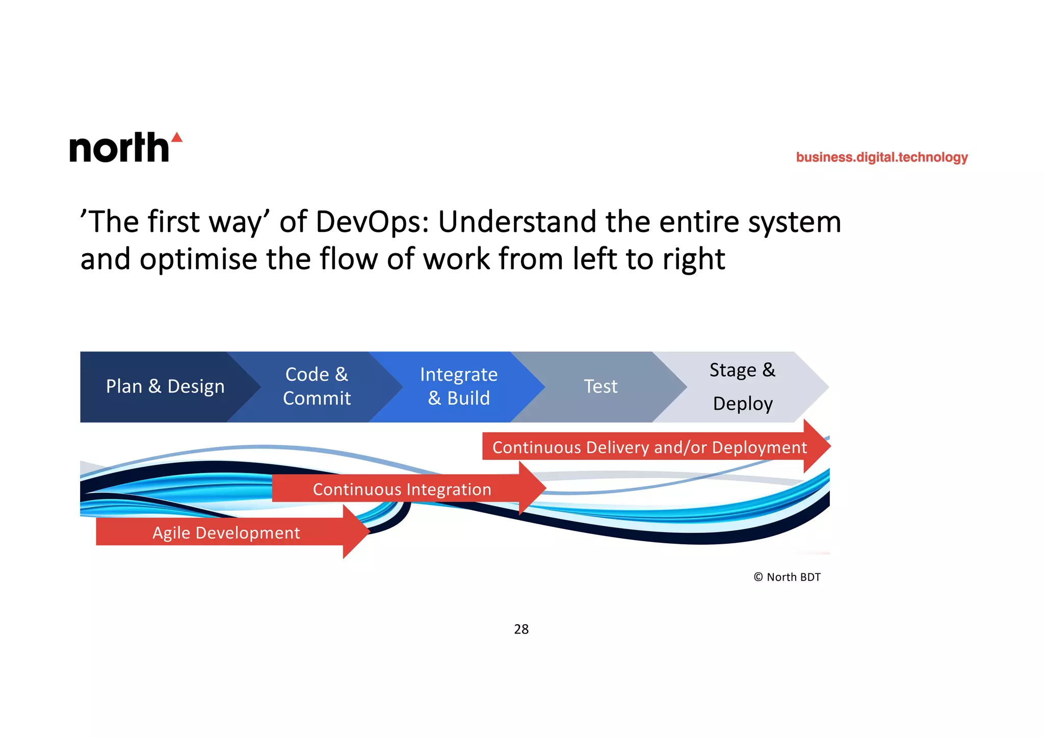 ’The first way’ of DevOps: Understand the entire system
and optimise the flow of work from left to right
Plan & Design
Code &
Commit
Integrate
& Build
Test
Stage &
Deploy
Agile Development
Continuous Integration
Continuous Delivery and/or Deployment
28 28
© North BDT
 