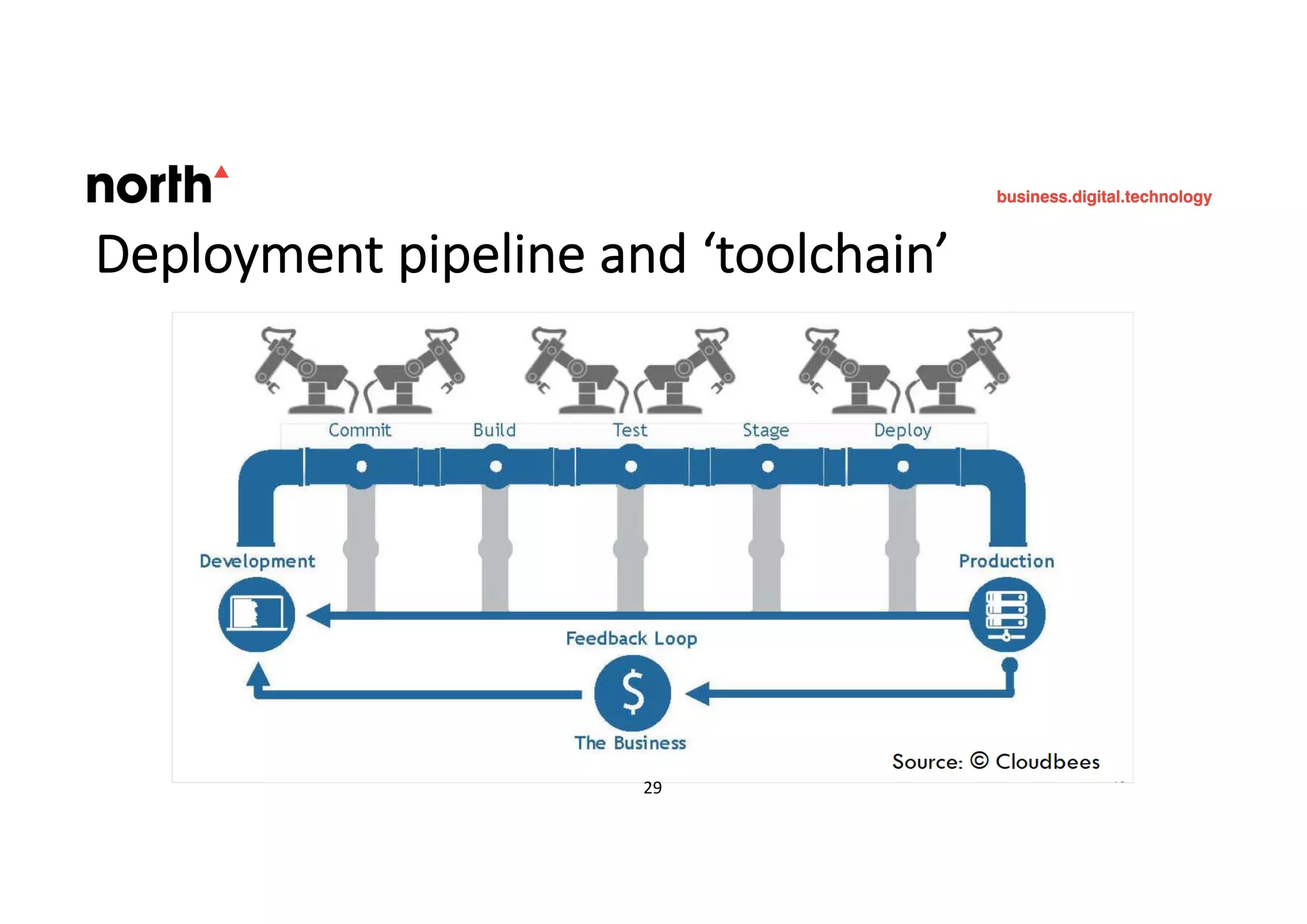 Deployment pipeline and ‘toolchain’
29 29
 