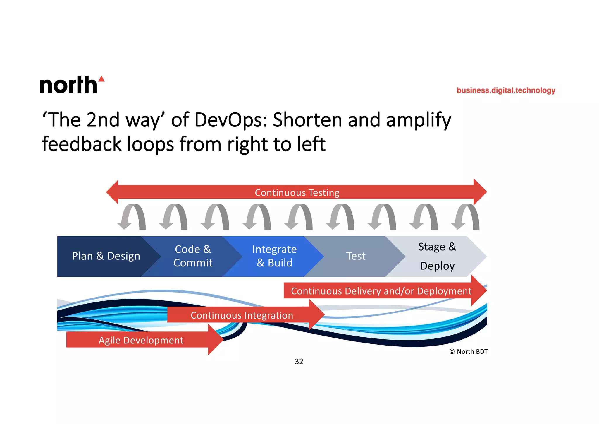 ‘The 2nd way’ of DevOps: Shorten and amplify
feedback loops from right to left
Plan & Design
Code &
Commit
Integrate
& Build
Test
Stage &
Deploy
Agile Development
Continuous Integration
Continuous Delivery and/or Deployment
Continuous Testing
32 32
© North BDT
 