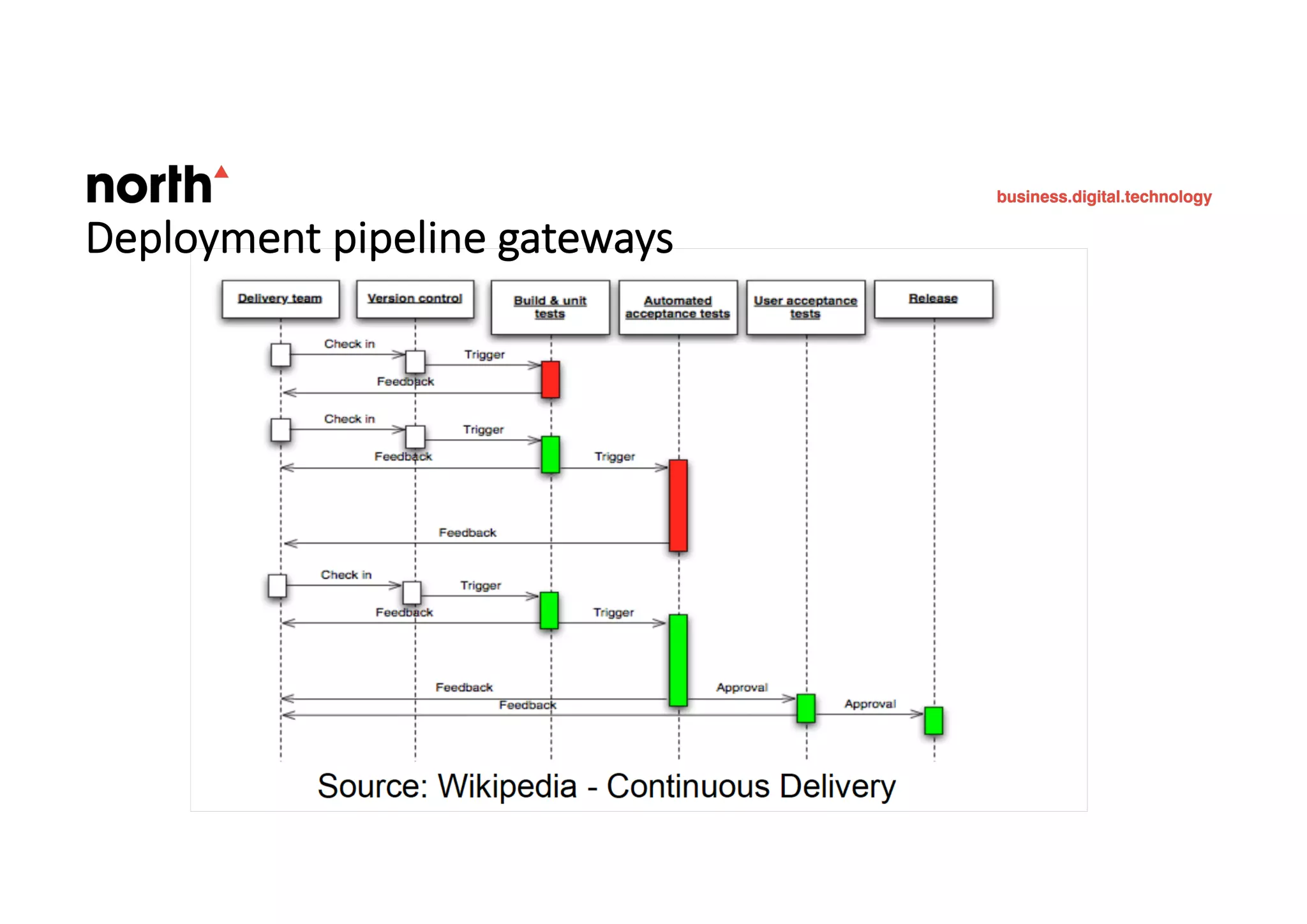 33 33
Deployment pipeline gateways
 