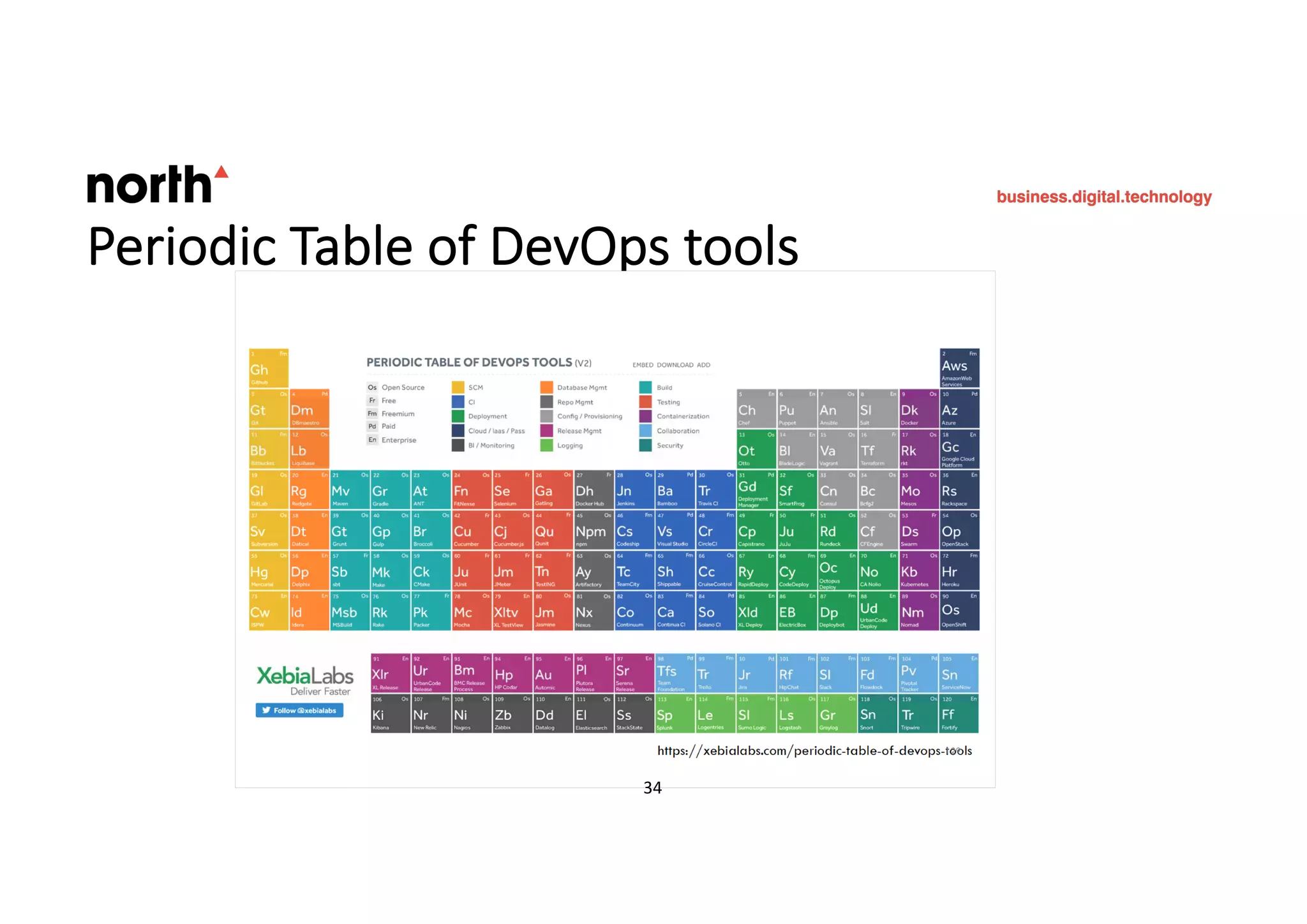 Periodic Table of DevOps tools
34 34
 