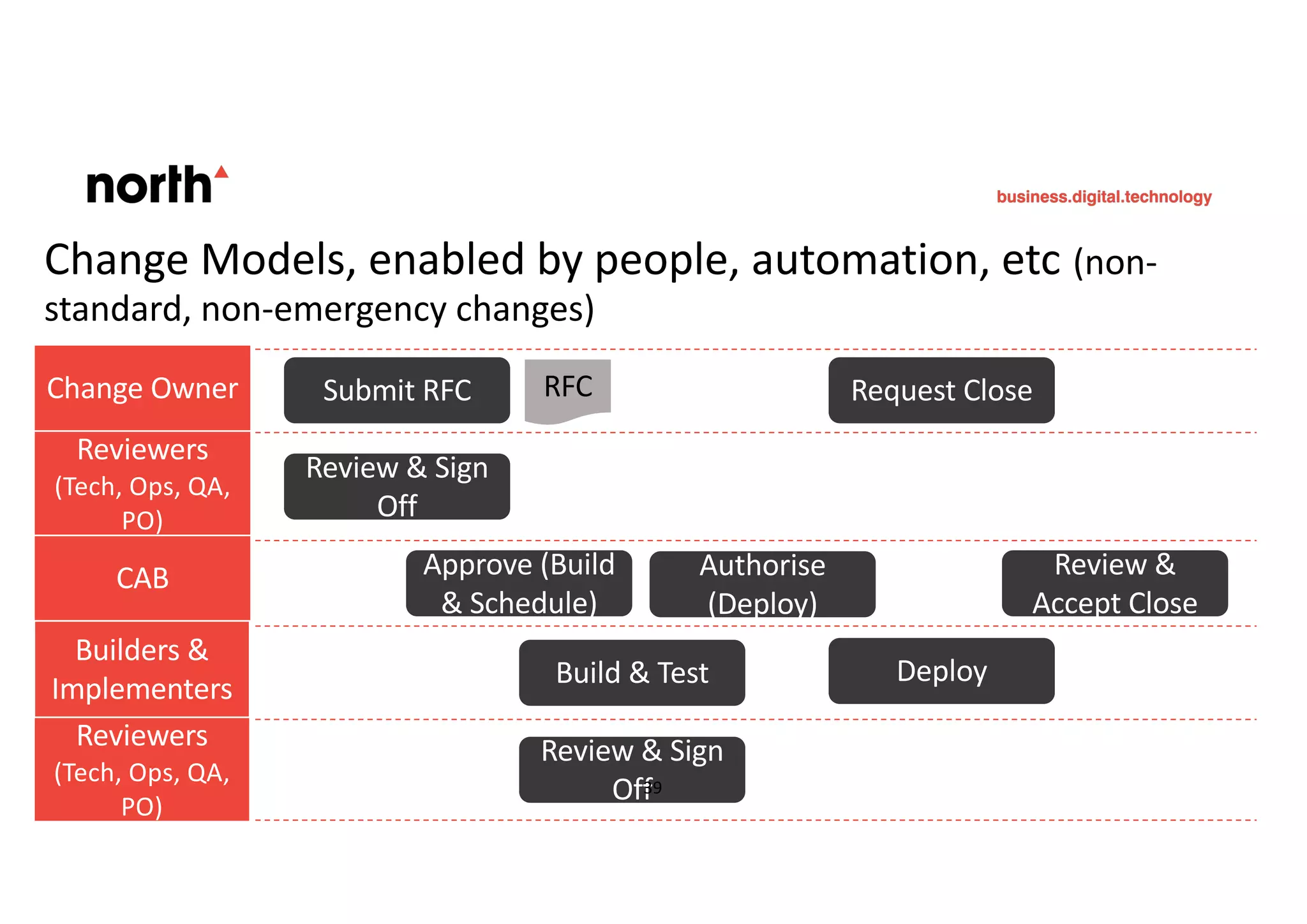 Change Models, enabled by people, automation, etc (non-
standard, non-emergency changes)
Change Owner
Reviewers
(Tech, Ops, QA,
PO)
CAB
Builders &
Implementers
Reviewers
(Tech, Ops, QA,
PO)
Submit RFC
Approve (Build
& Schedule)
Review & Sign
Off
Build & Test
Review & Sign
Off
Authorise
(Deploy)
Deploy
Request Close
Review &
Accept Close
RFC
39
 